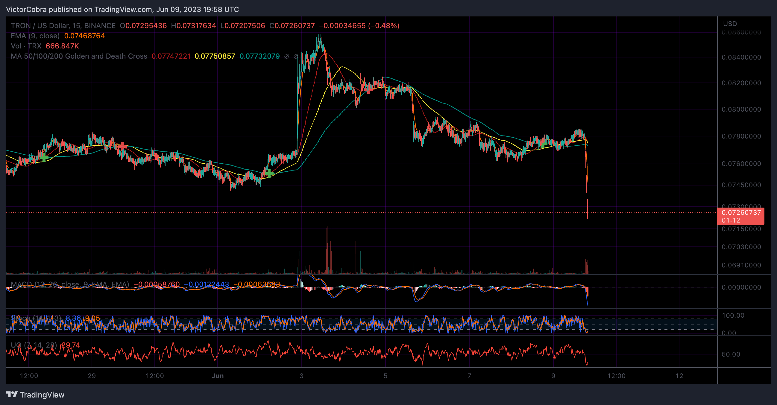 BINANCE:TRXUSD Chart Image by VictorCobra