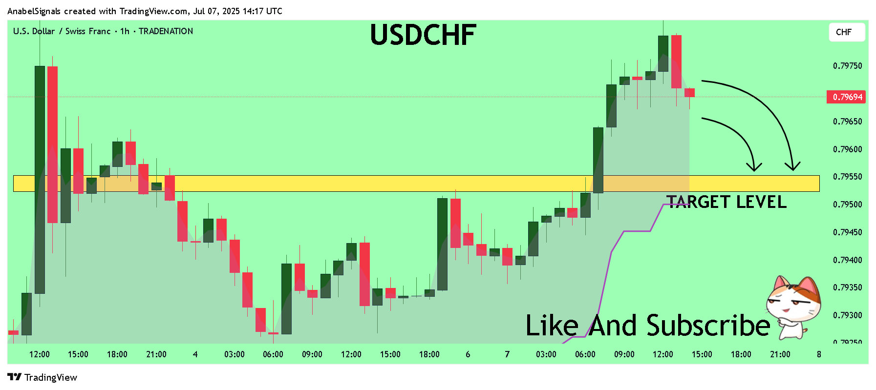 TRADENATION:USDCHF Chart Image by AnabelSignals