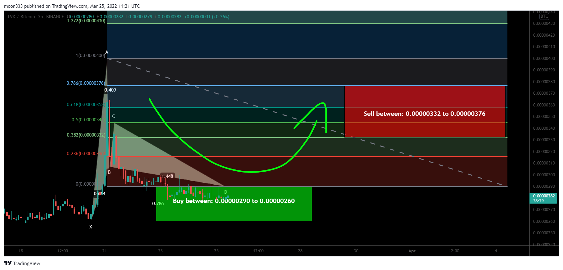 BINANCE:TVKBTC Chart Image by moon333
