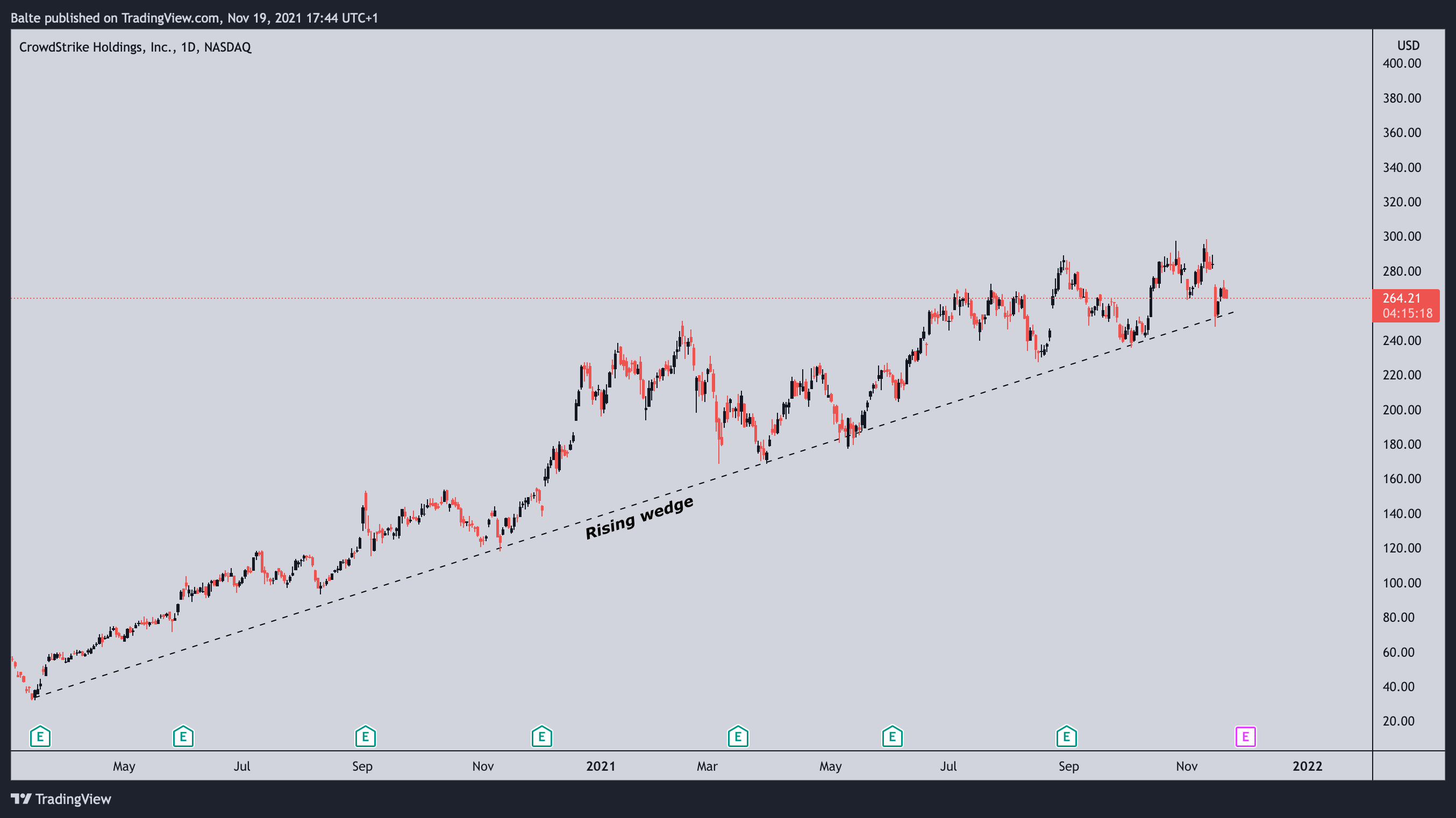 NASDAQ:CRWD Chart Image by MaBaCapital2