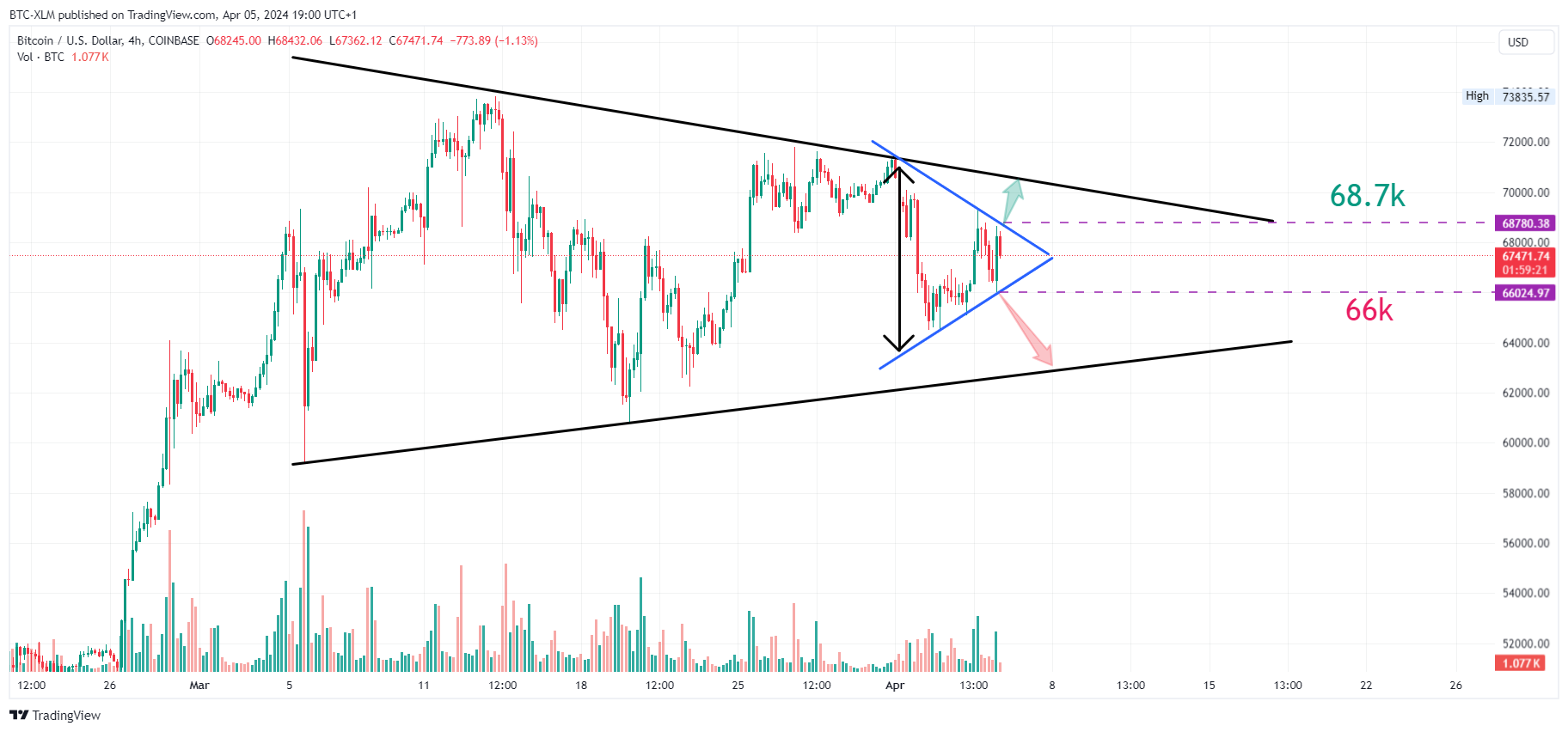 COINBASE:BTCUSD Chart Image by BTC-XLM