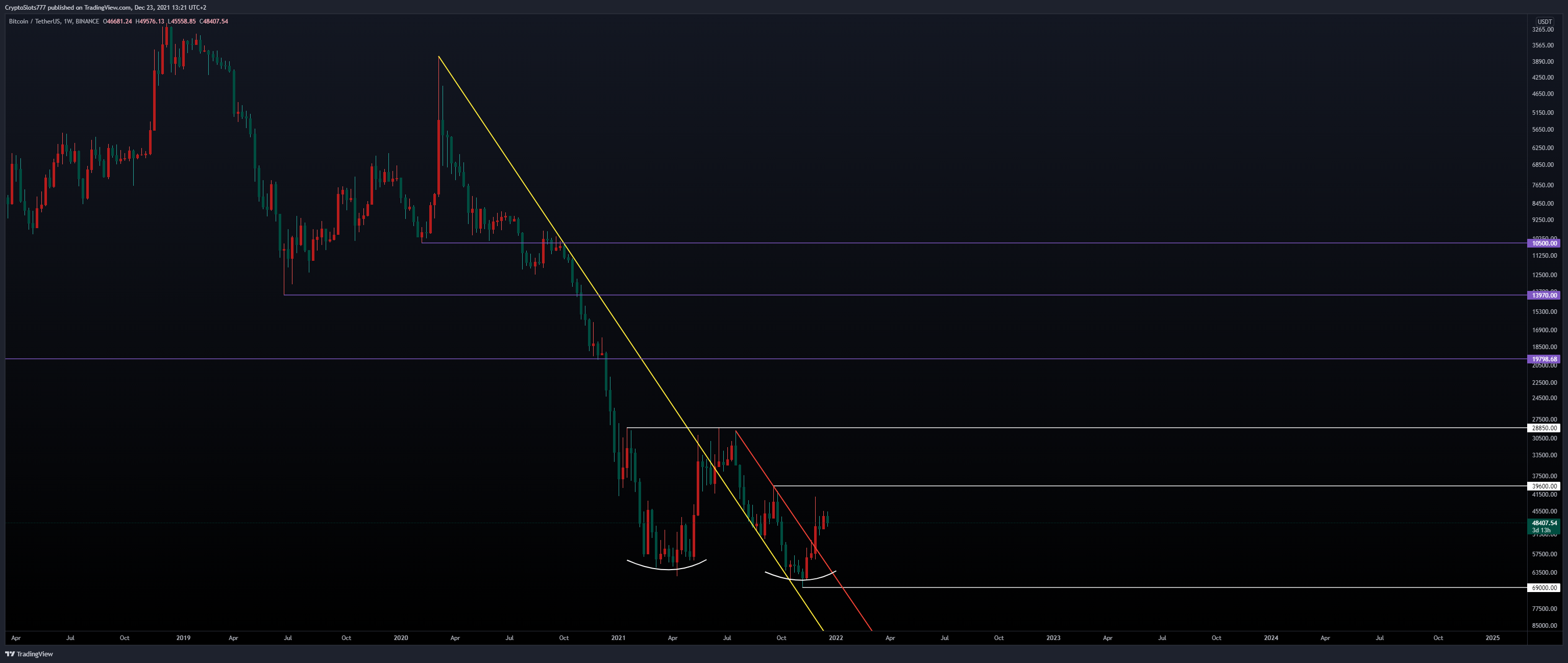 BINANCE:BTCUSDT Chart Image by CryptoSlots777
