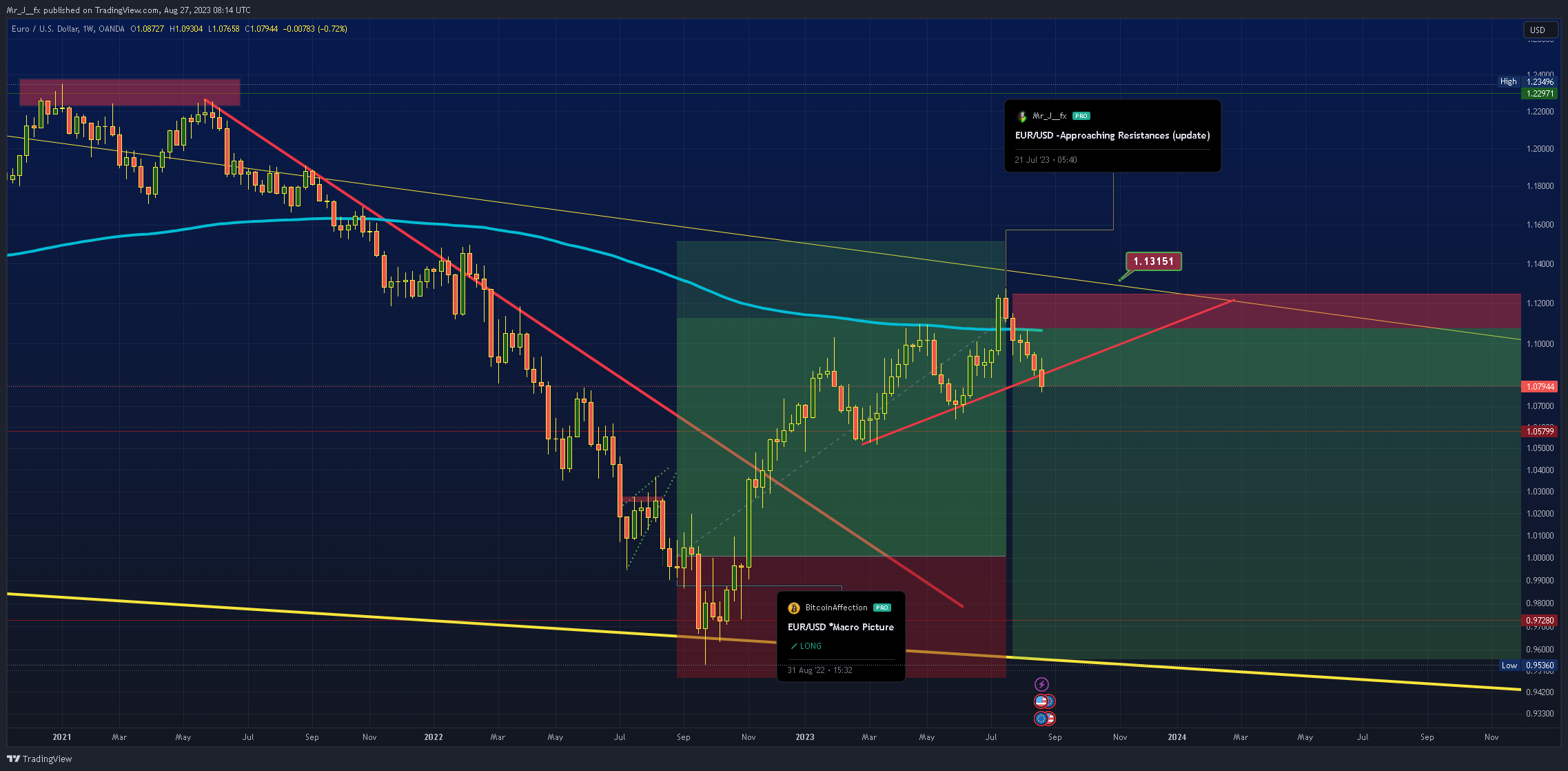 OANDA:EURUSD Chart Image by Mr_J__fx