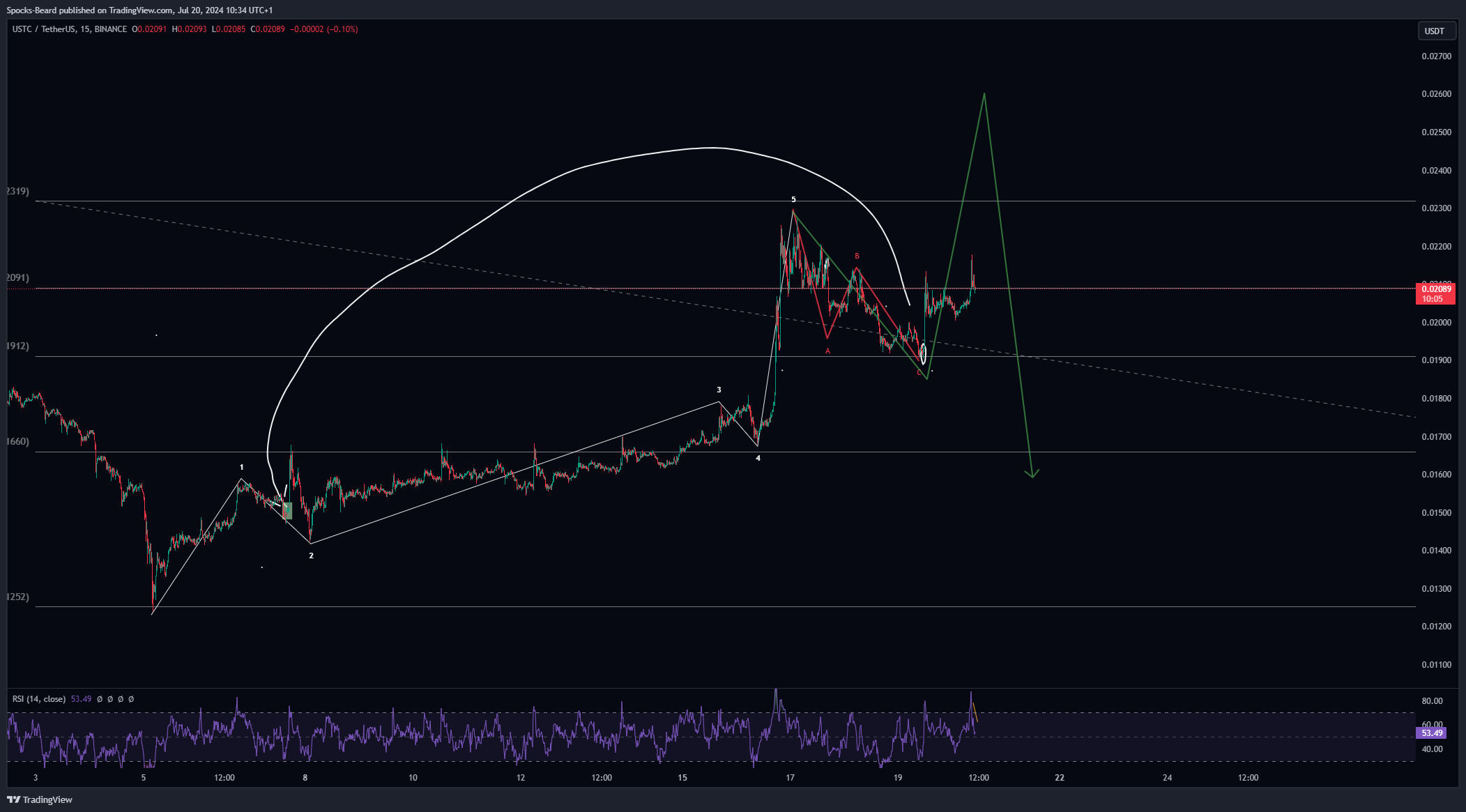 BINANCE:USTCUSDT Chart Image by Spocks-Beard