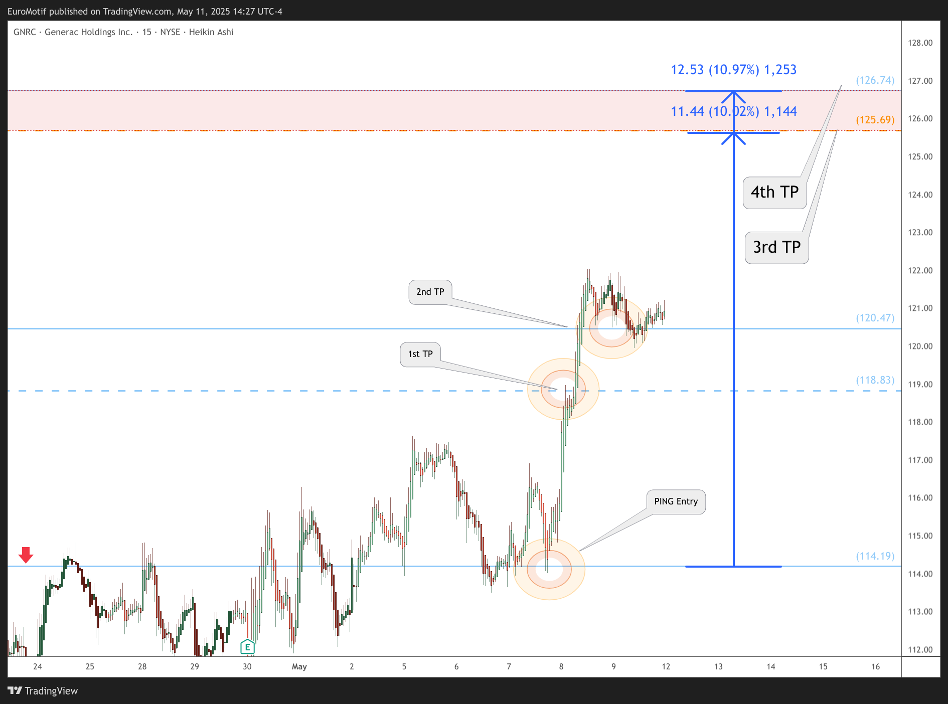 BATS:GNRC Chart Image by EuroMotif