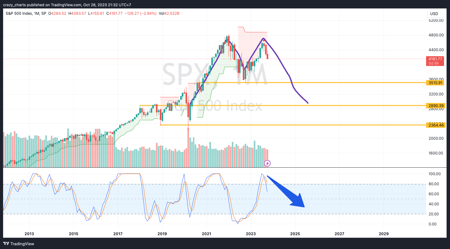 SP:SPX Chart Image by crazy_charts