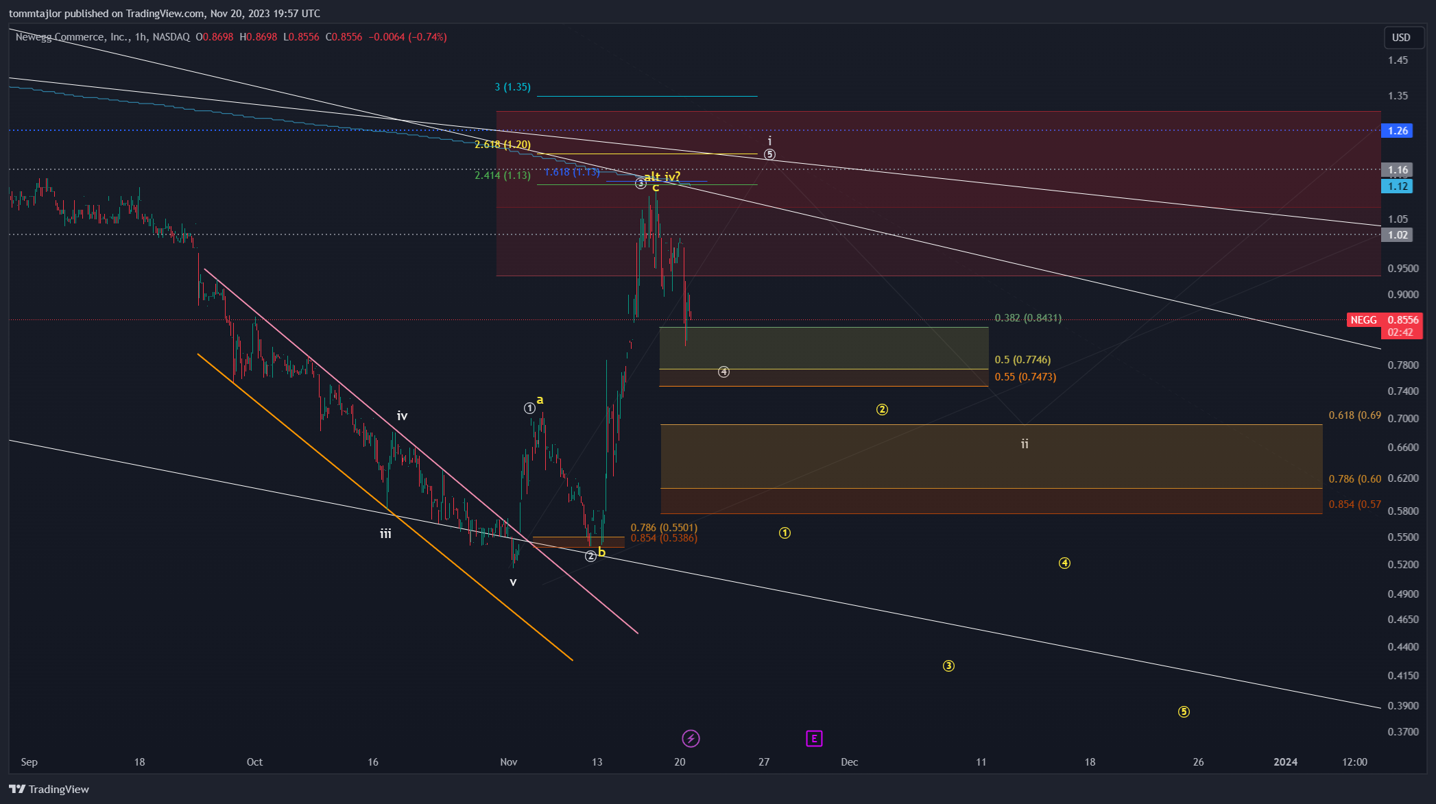 BATS:NEGG Chart Image by tommtajlor