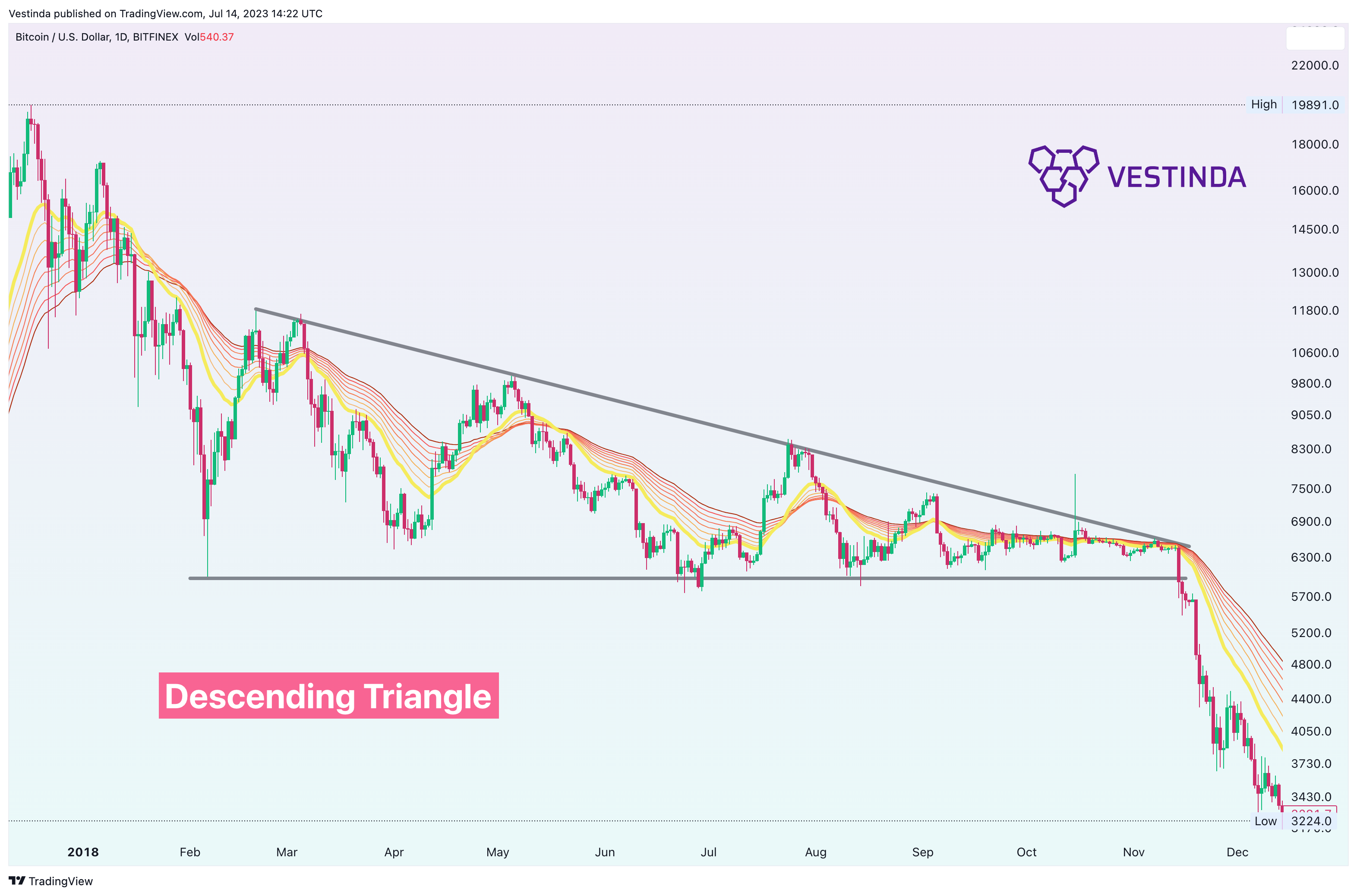 BITFINEX:BTCUSD Chart Image by Vestinda