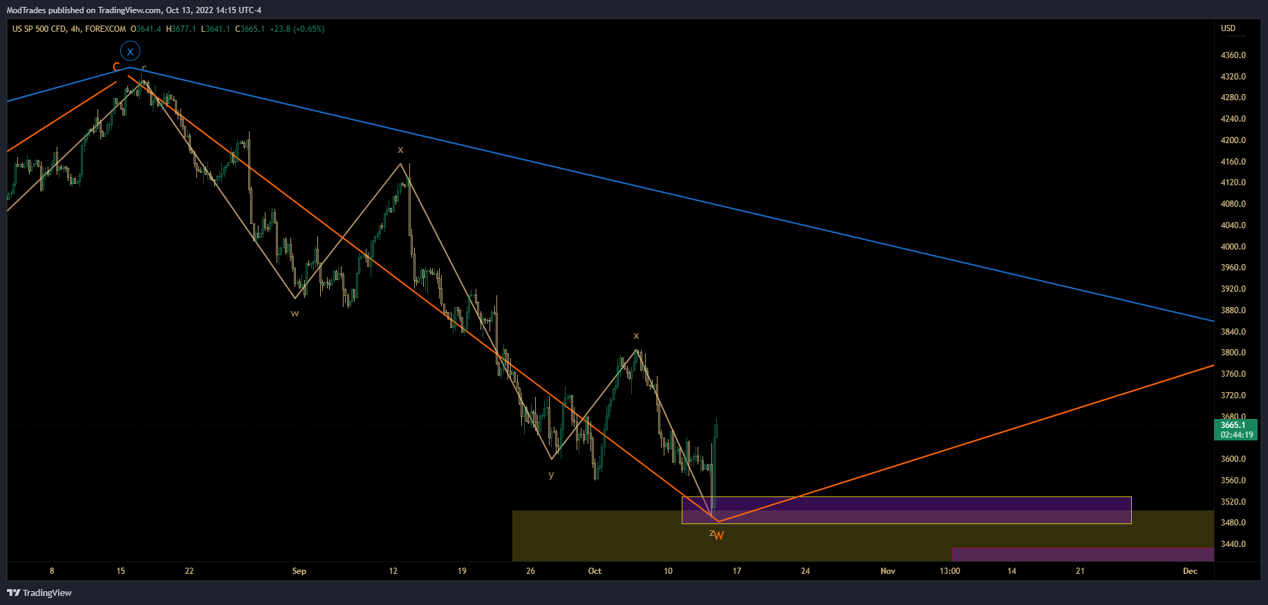 FOREXCOM:SPXUSD Chart Image by ModTrades