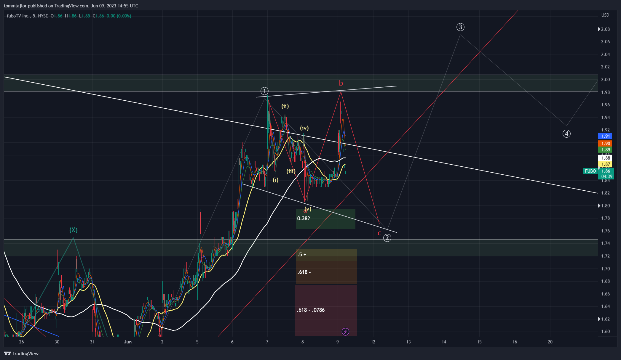 NYSE:FUBO Chart Image by tommtajlor