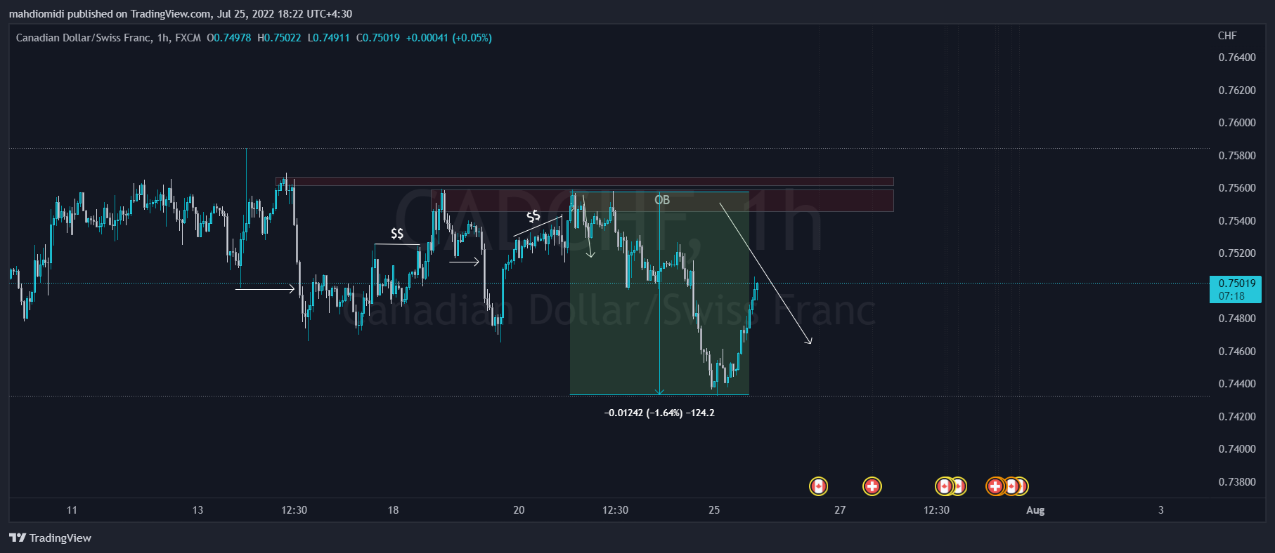 FX:CADCHF Chart Image by mahdiomidi