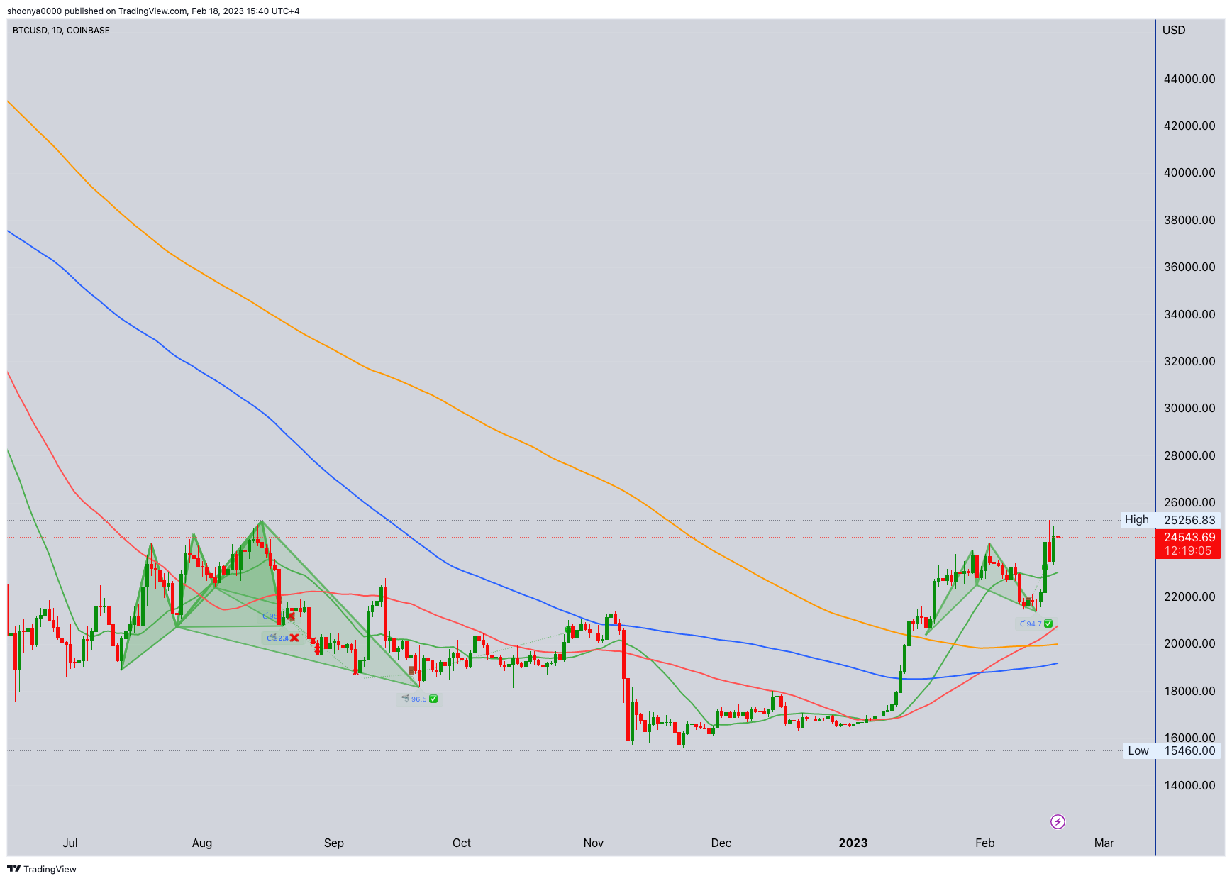COINBASE:BTCUSD Chart Image by shoonya0000