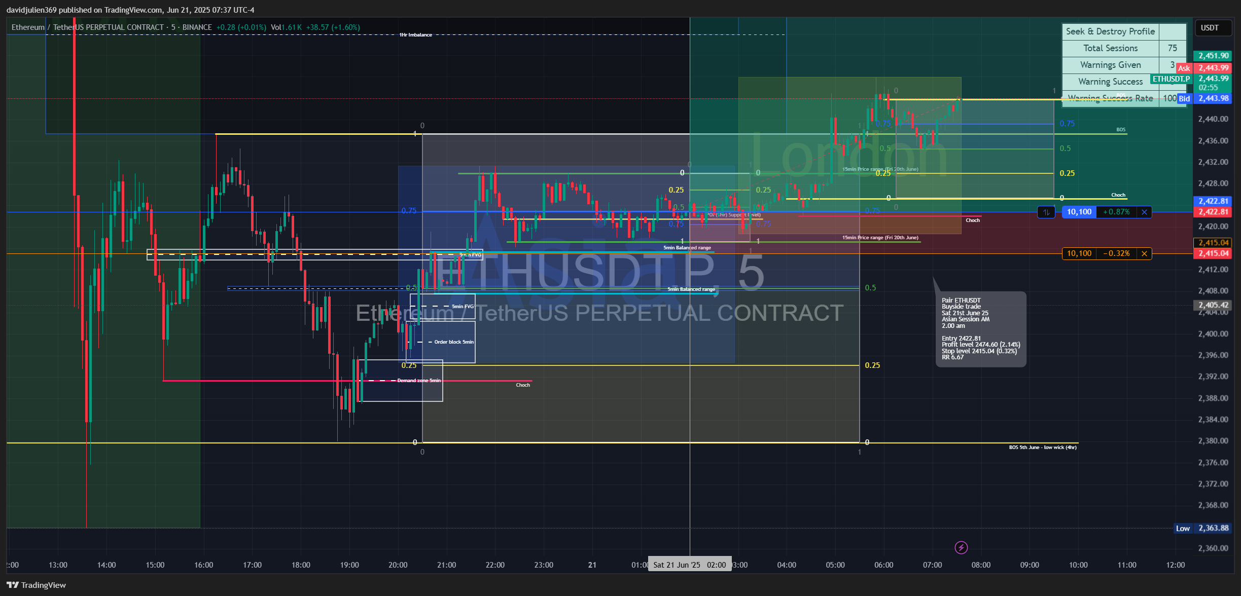 BINANCE:ETHUSDT.P Chart Image by davidjulien369