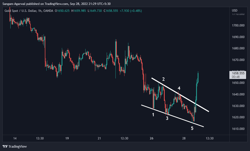 OANDA:XAUUSD Chart Image by Sangam-Agarwal