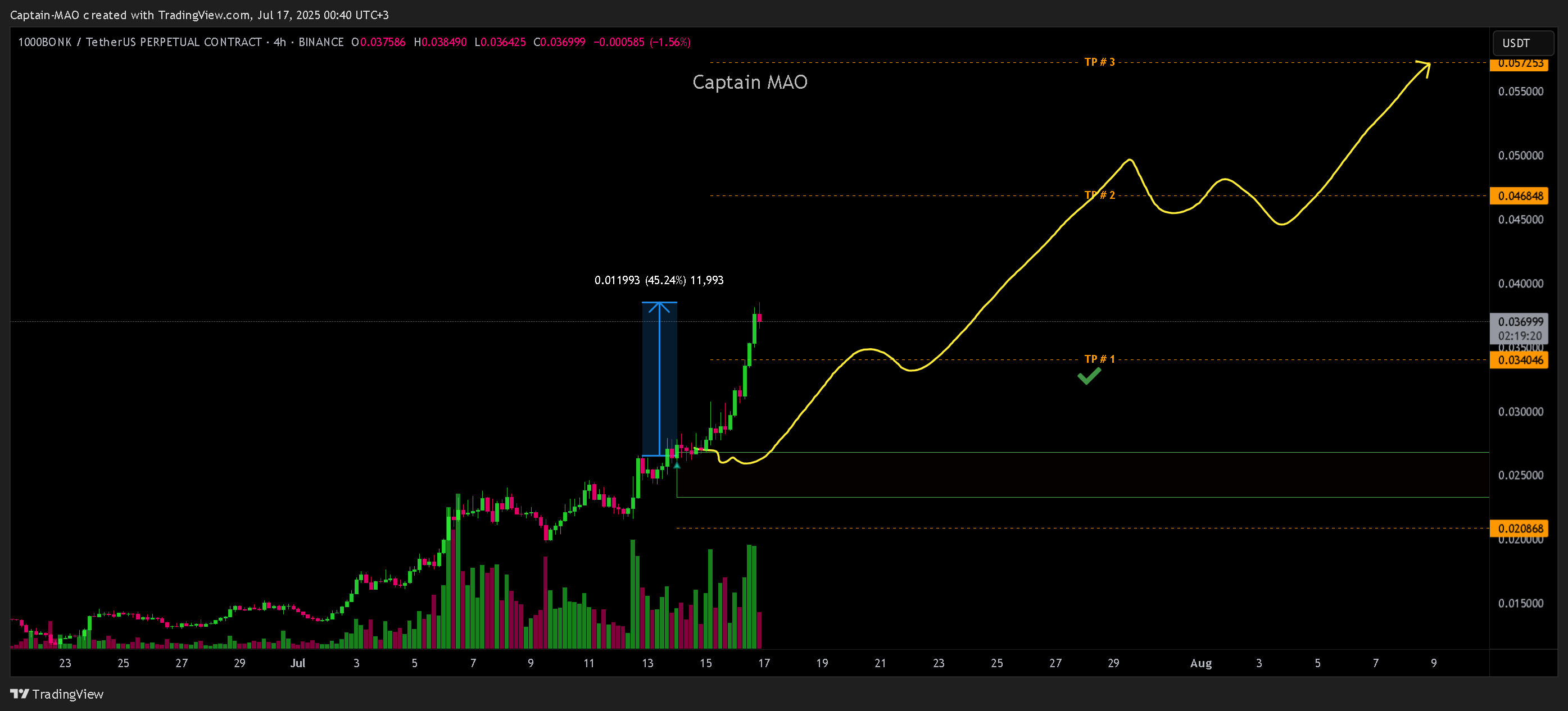 BINANCE:1000BONKUSDT.P Chart Image by Captain-MAO