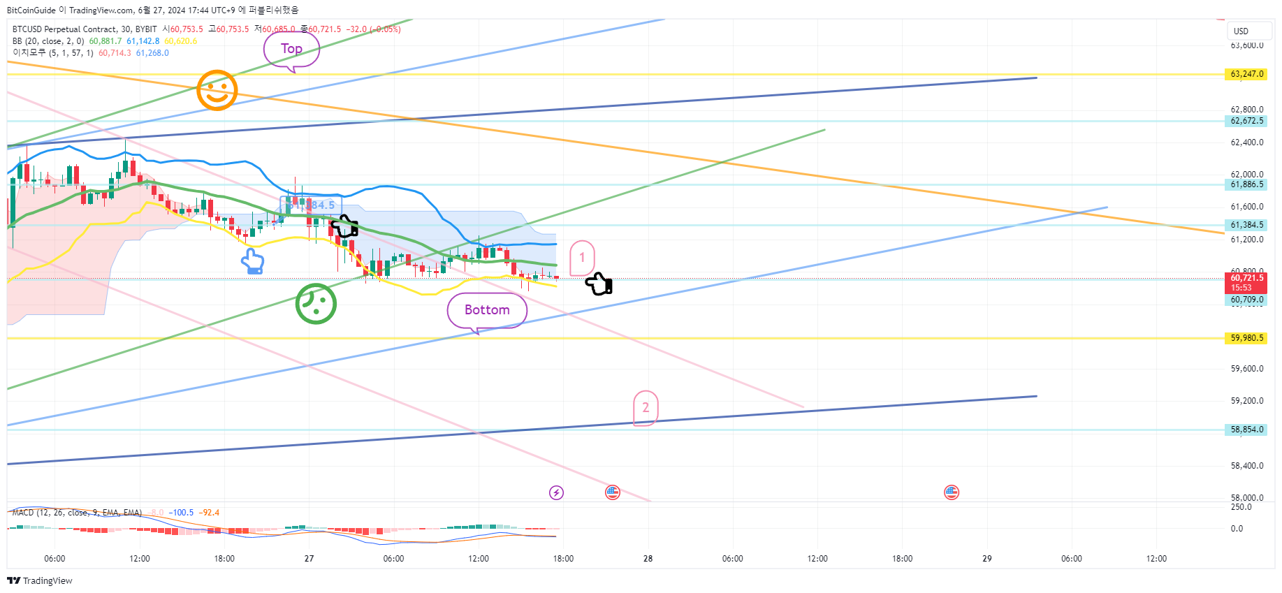 BYBIT:BTCUSD.P Chart Image by BitCoinGuide