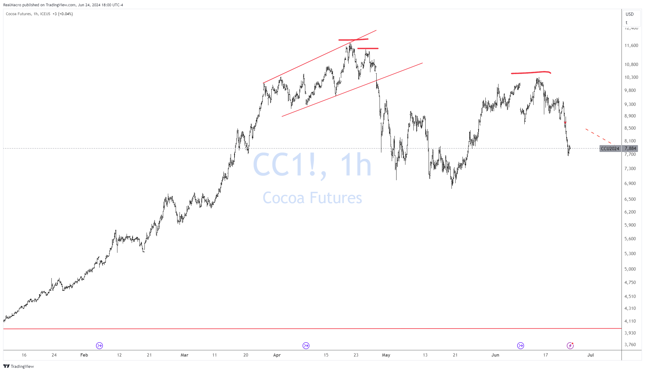 ICEUS_DLY:CC1! Chart Image by RealMacro