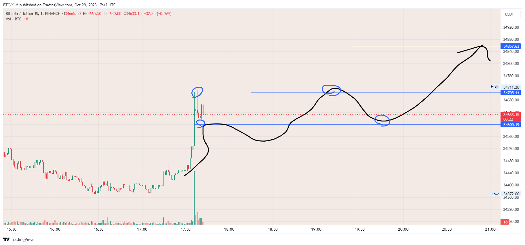 BINANCE:BTCUSDT Chart Image by BTC-XLM