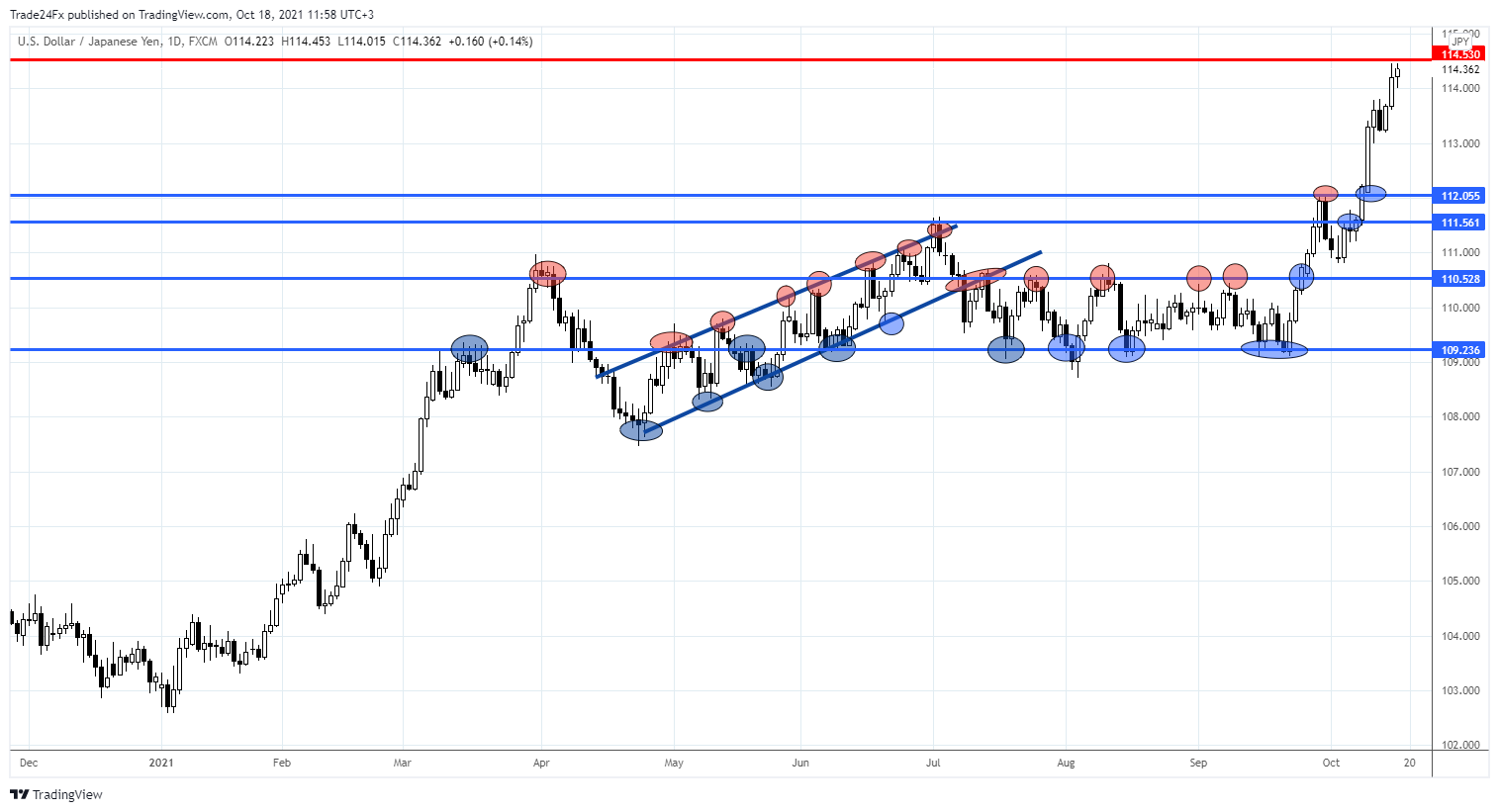 FX:USDJPY Chart Image by Trade24Fx