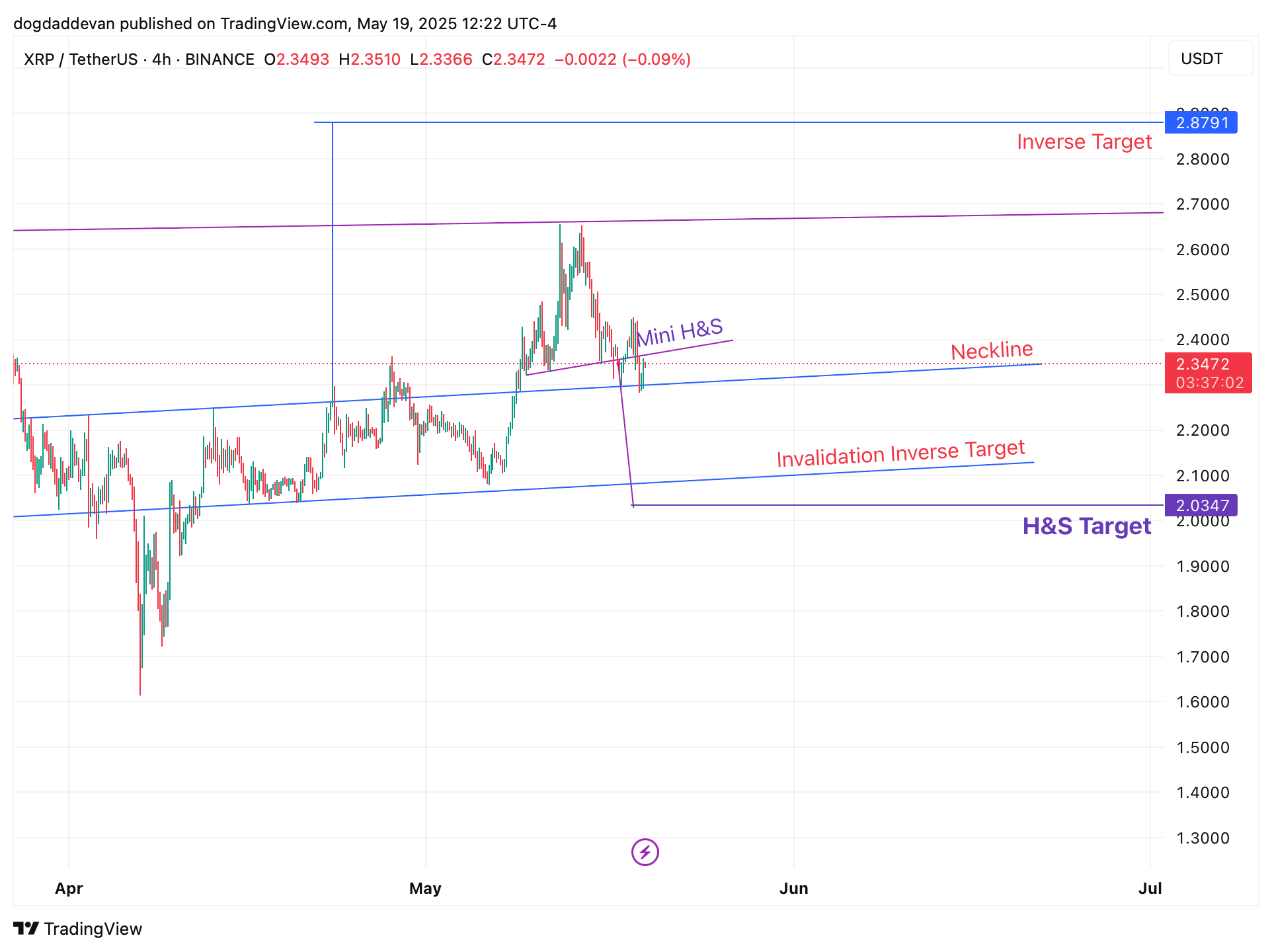 BINANCE:XRPUSDT Chart Image by dogdaddevan