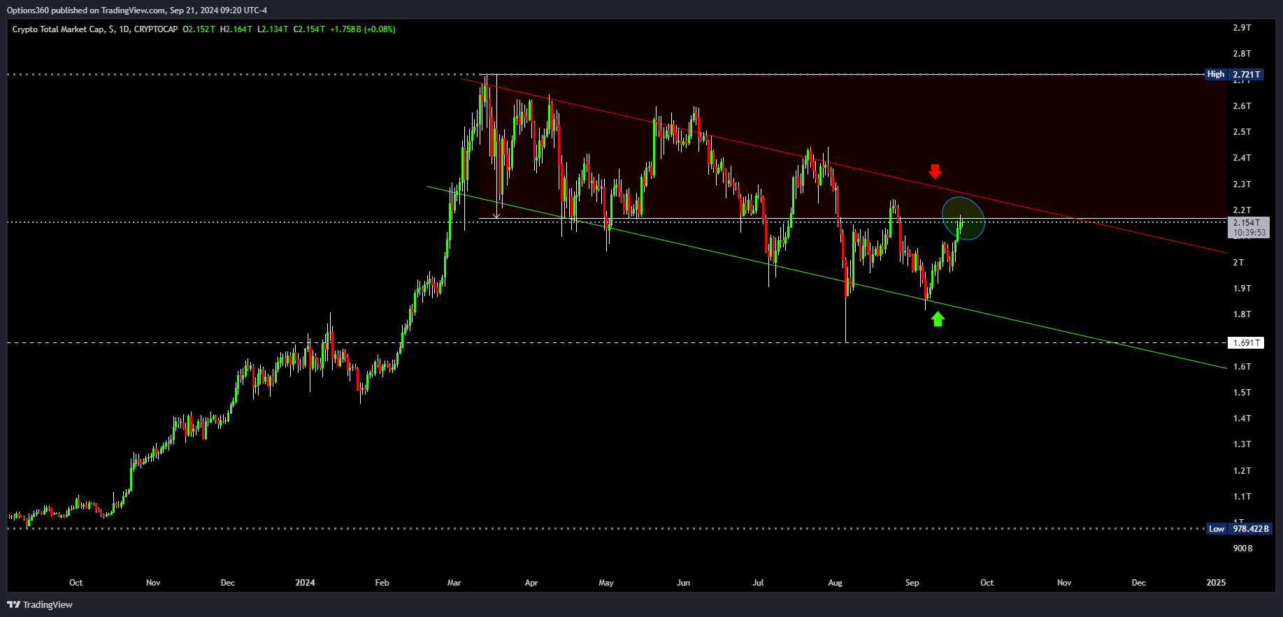 CRYPTOCAP:TOTAL Chart Image by Options360