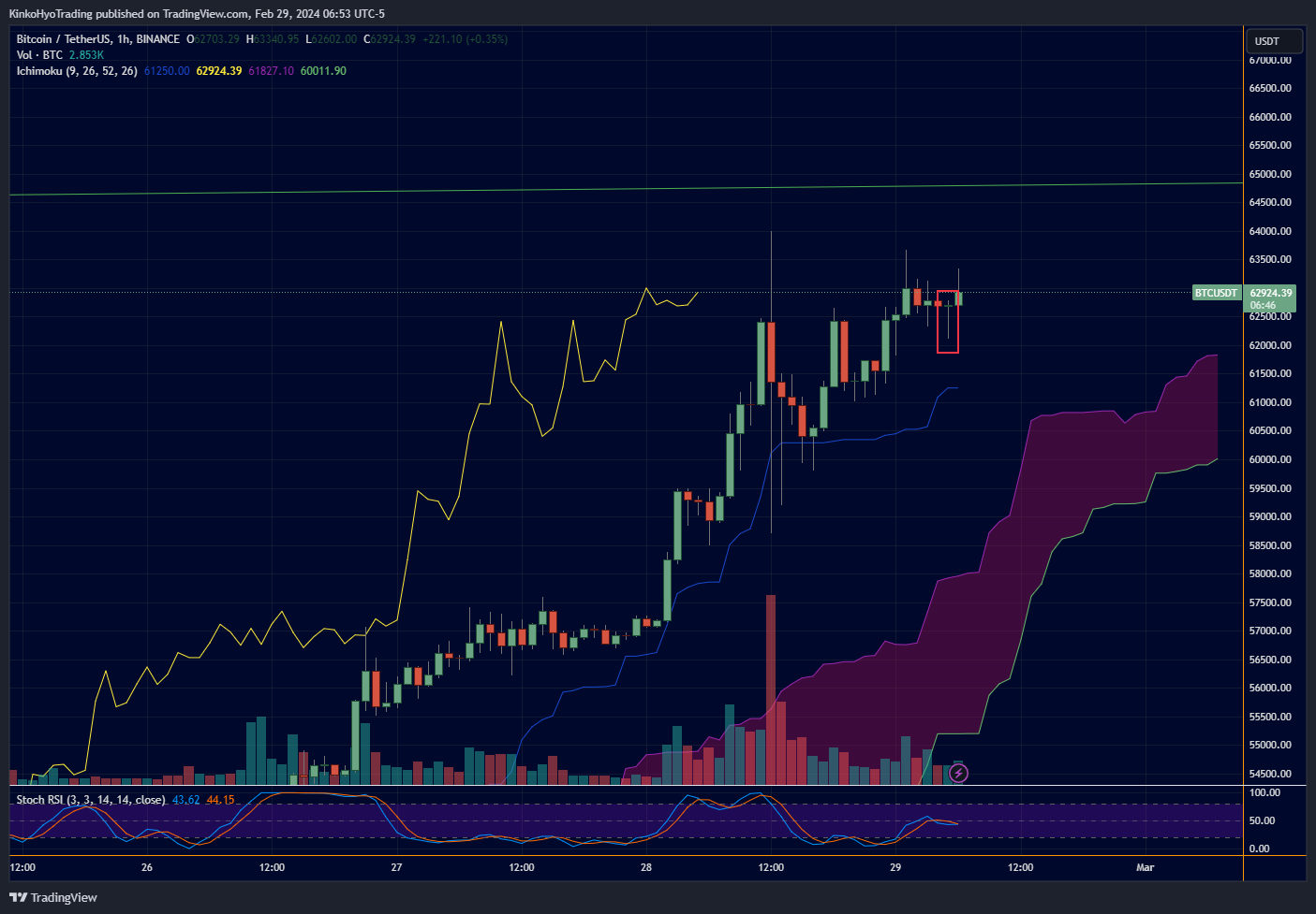 BINANCE:BTCUSDT Chart Image by KinkoHyoTrading