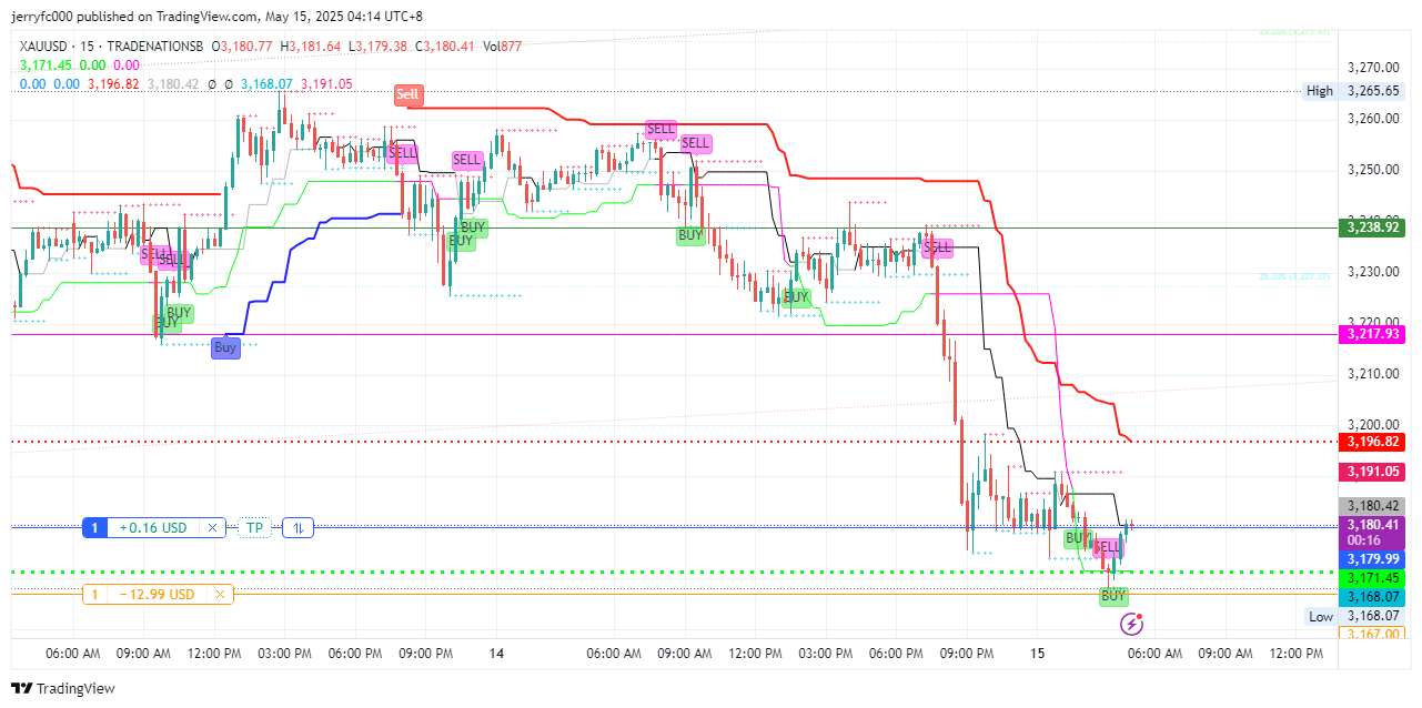 TRADENATIONSB:XAUUSD Chart Image by jerryfc000