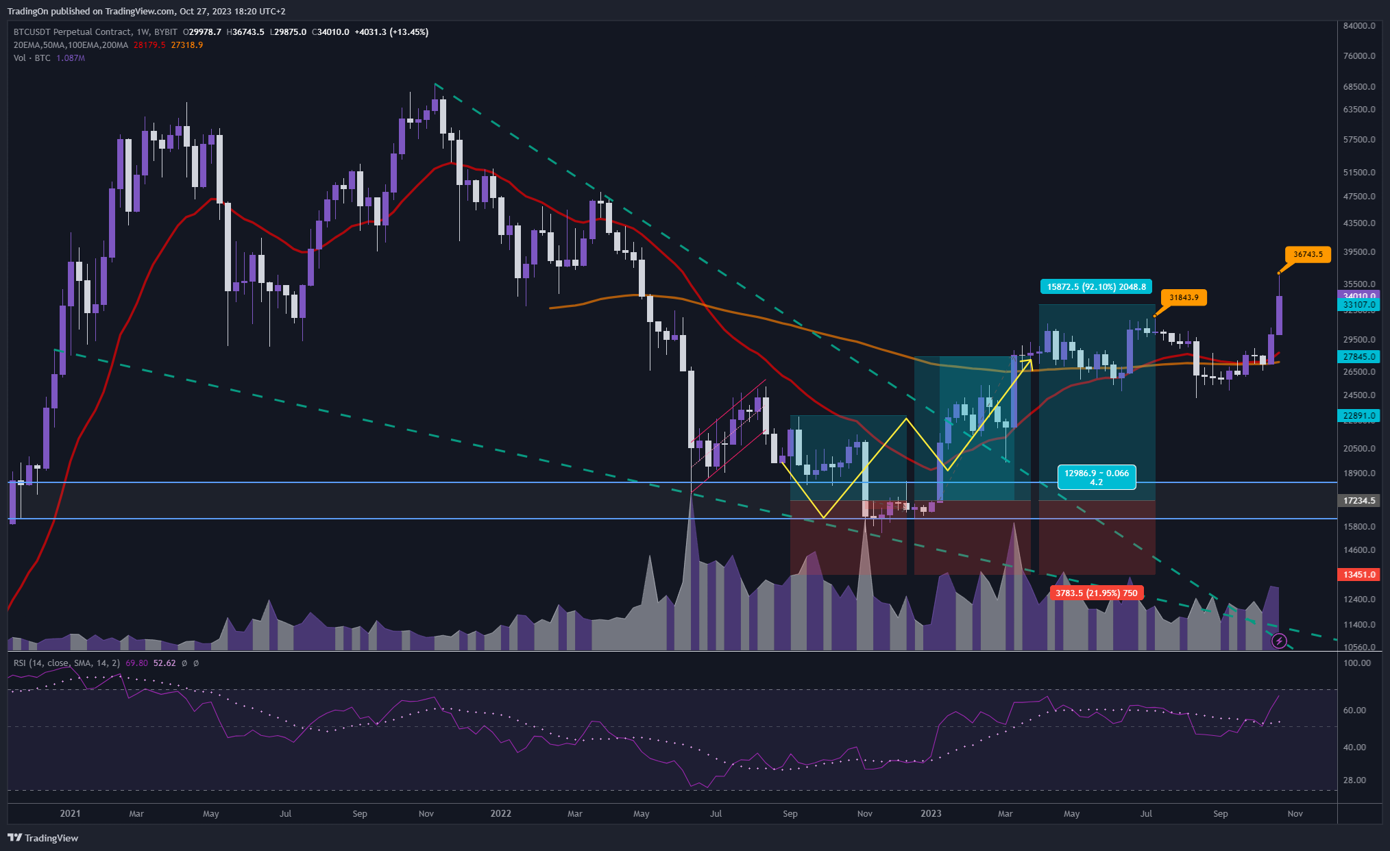 BYBIT:BTCUSDT.P Chart Image by TradingOn