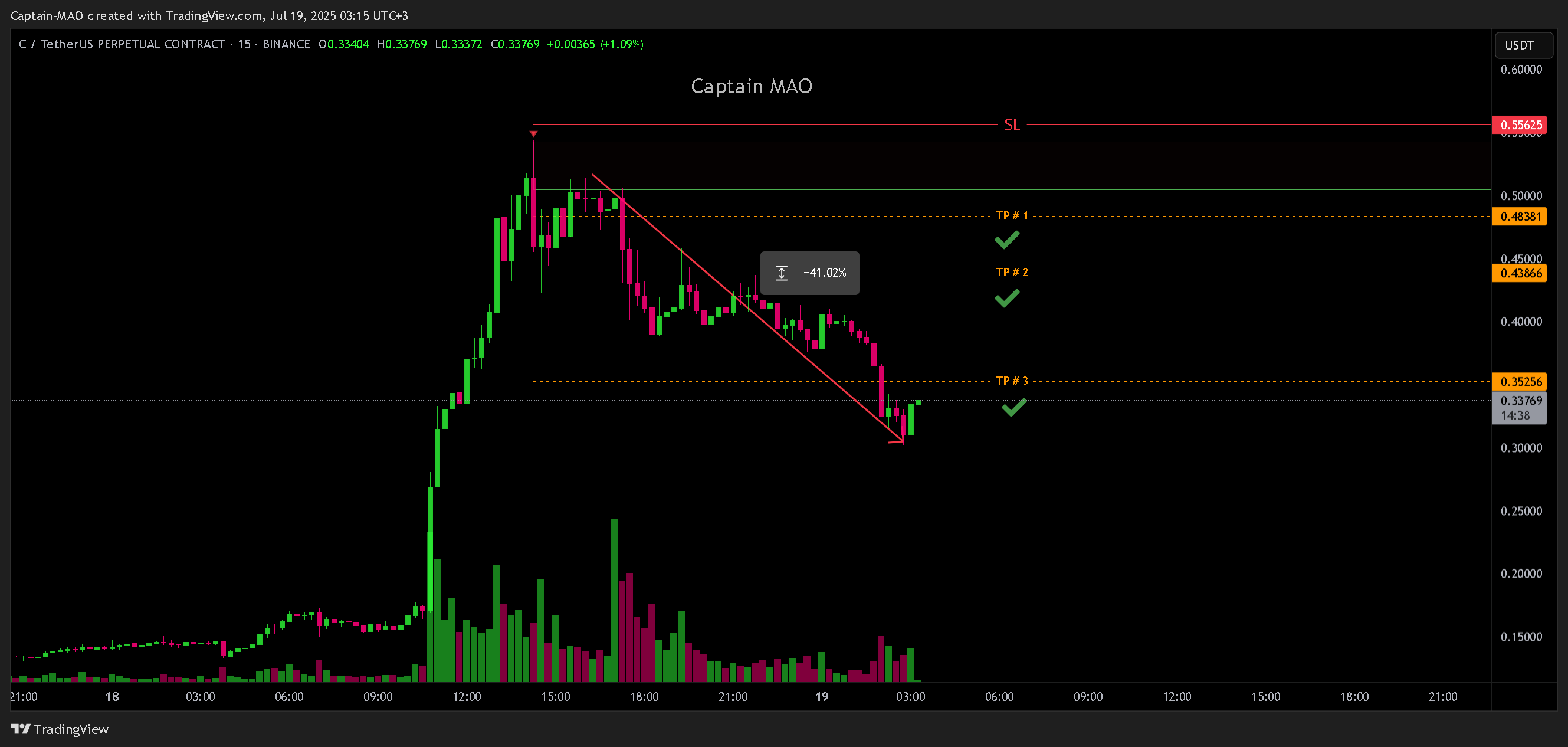 BINANCE:CUSDT.P Chart Image by Captain-MAO