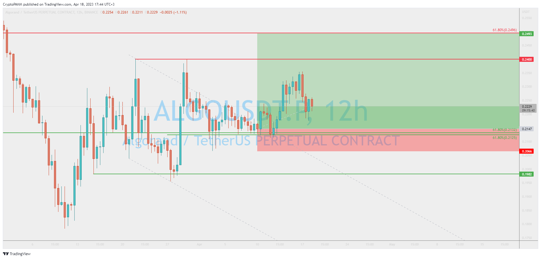 BINANCE:ALGOUSDT.P Chart Image by CryptoPAMM