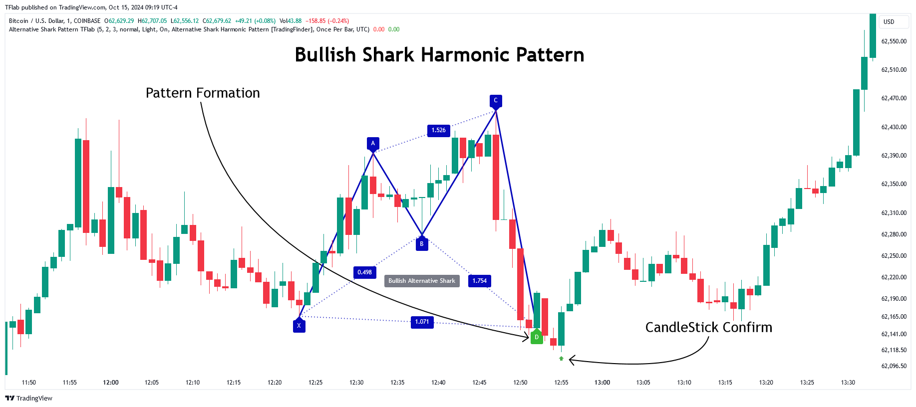 COINBASE:BTCUSD Chart Image by TFlab