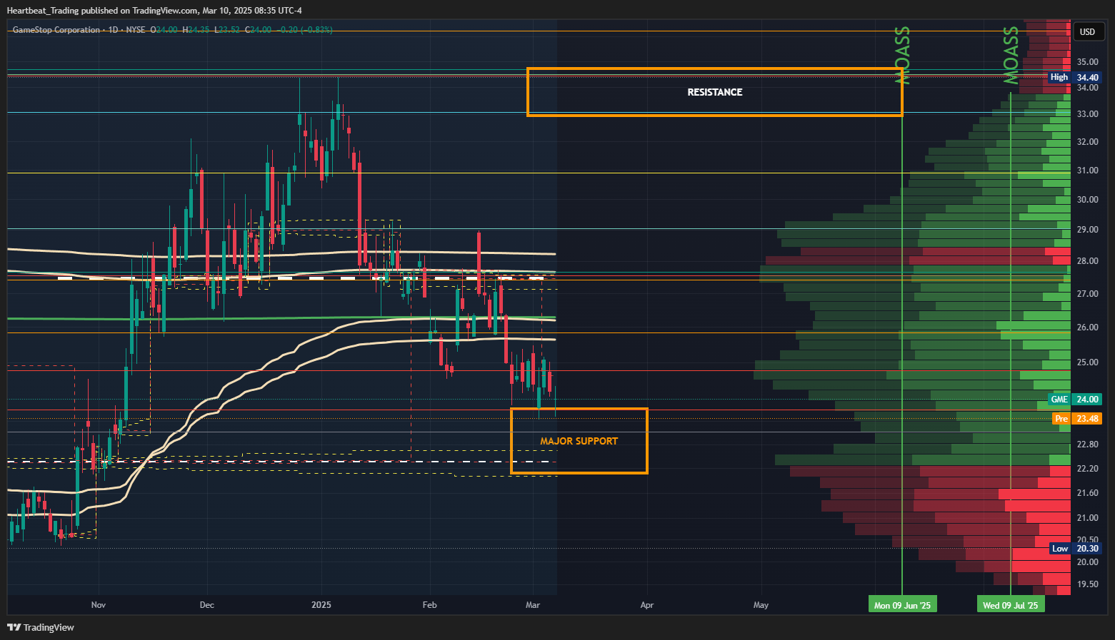 BATS:GME Chart Image by Heartbeat_Trading