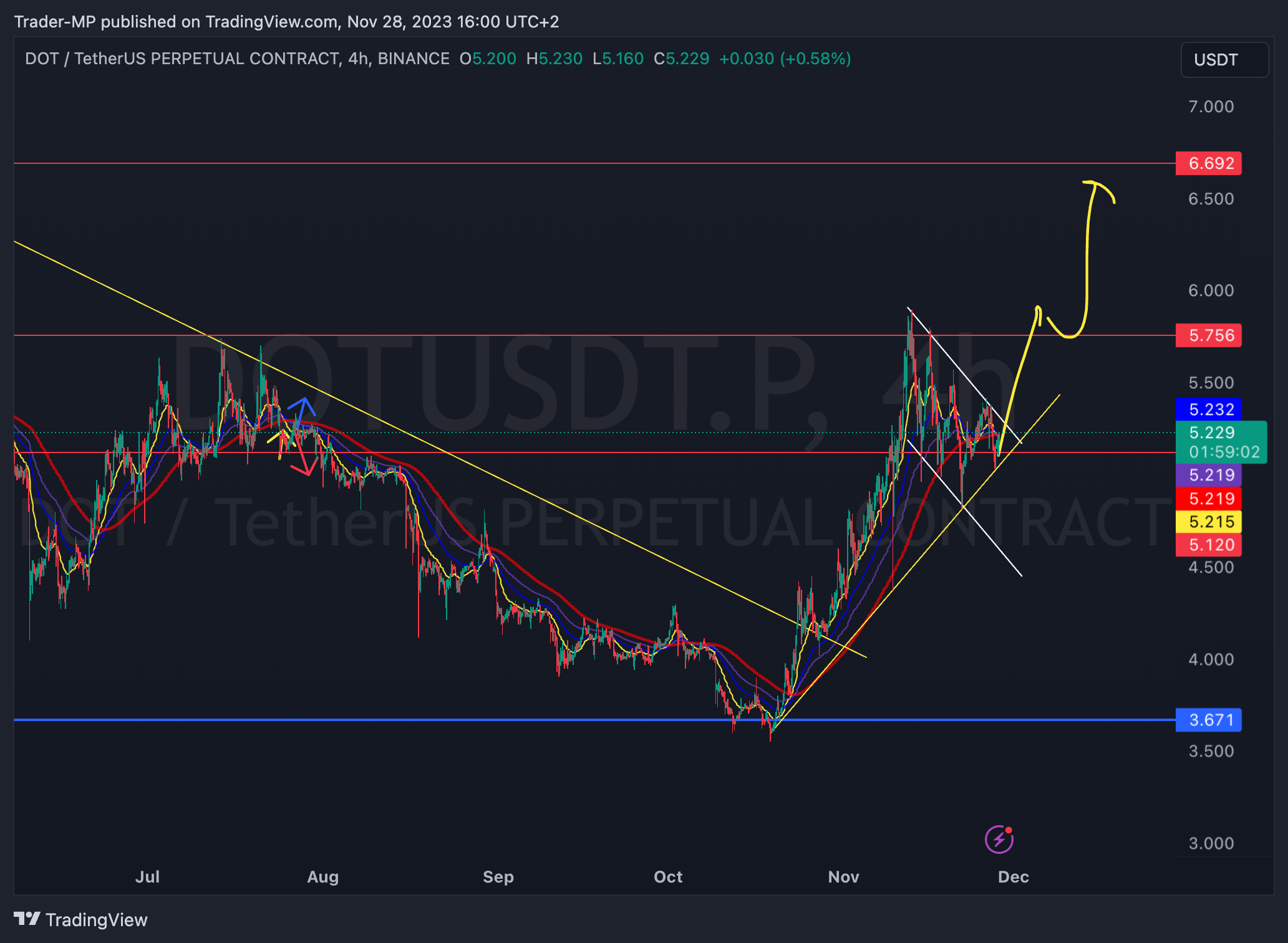 BINANCE:DOTUSDT.P Chart Image by Trader-MP