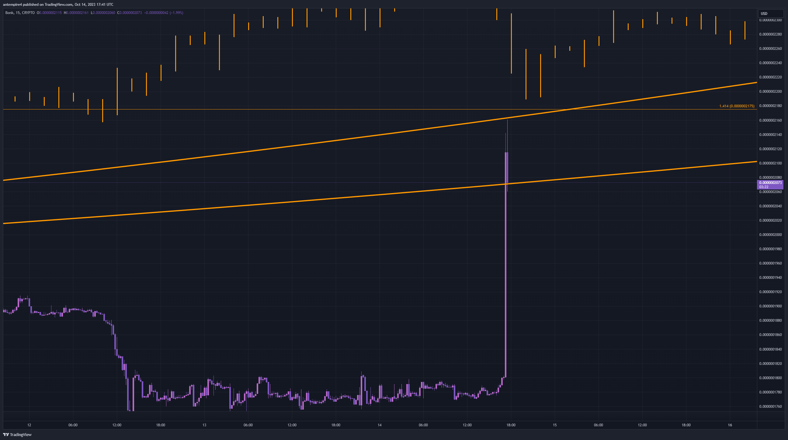 CRYPTO:BONKUSD Chart Image by antempire4
