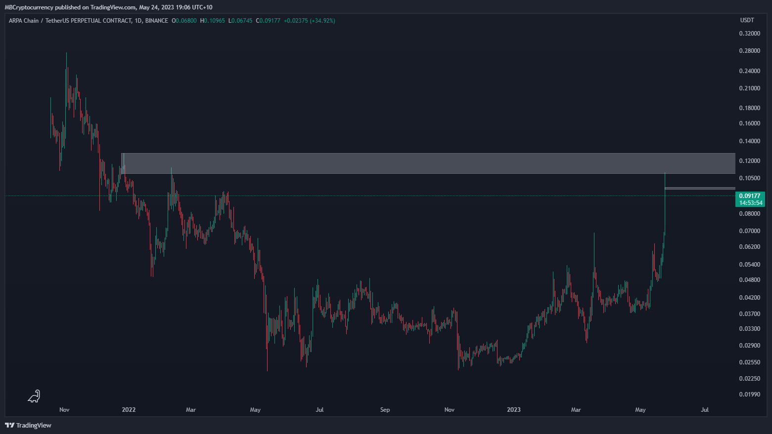 BINANCE:ARPAUSDT.P Chart Image by MBCryptocurrency