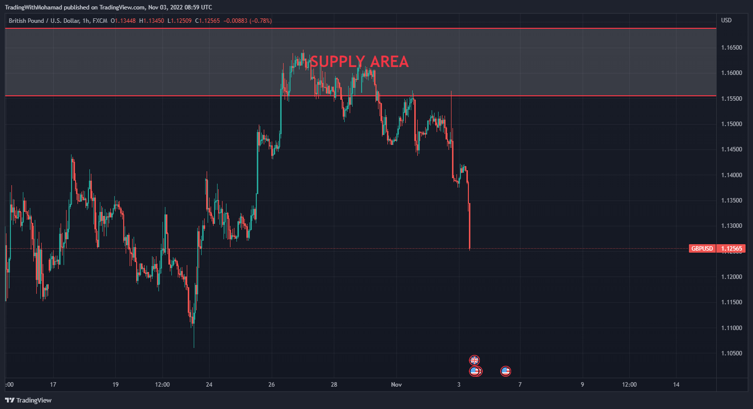 FX:GBPUSD Chart Image by TradingWithMohamad