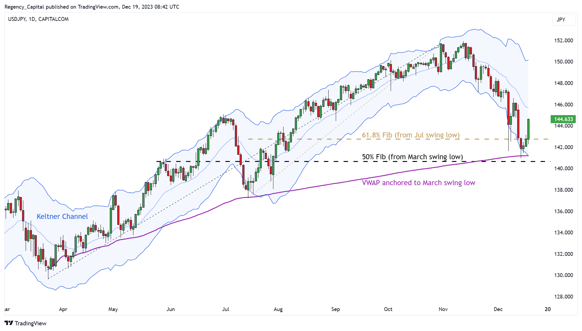 CAPITALCOM:USDJPY Chart Image by Regency_Capital