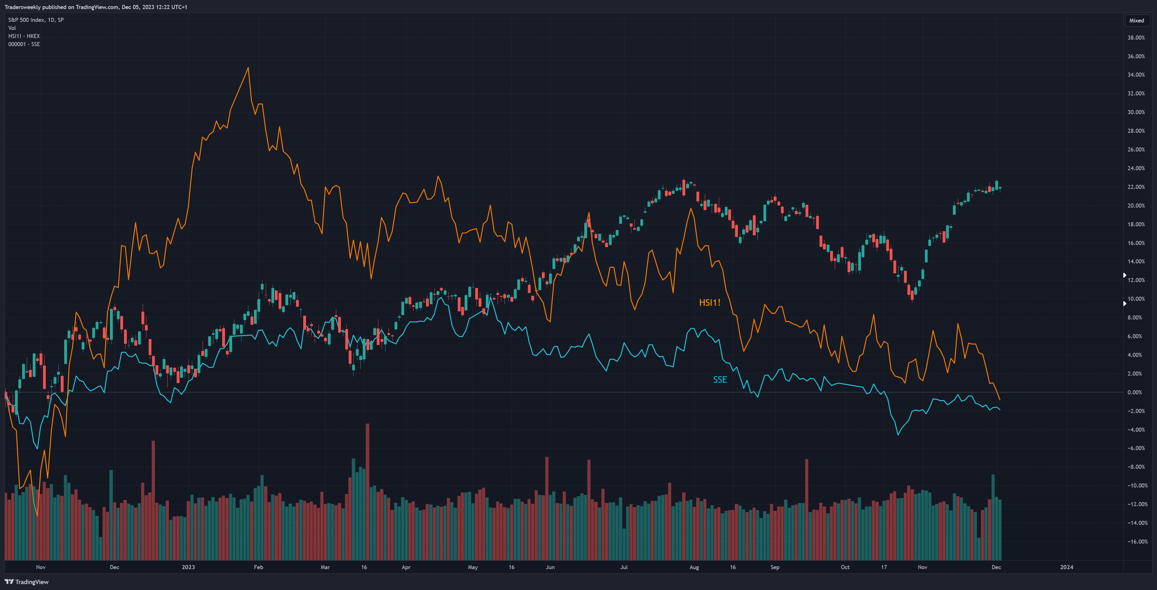 SP:SPX Chart Image by Tradersweekly