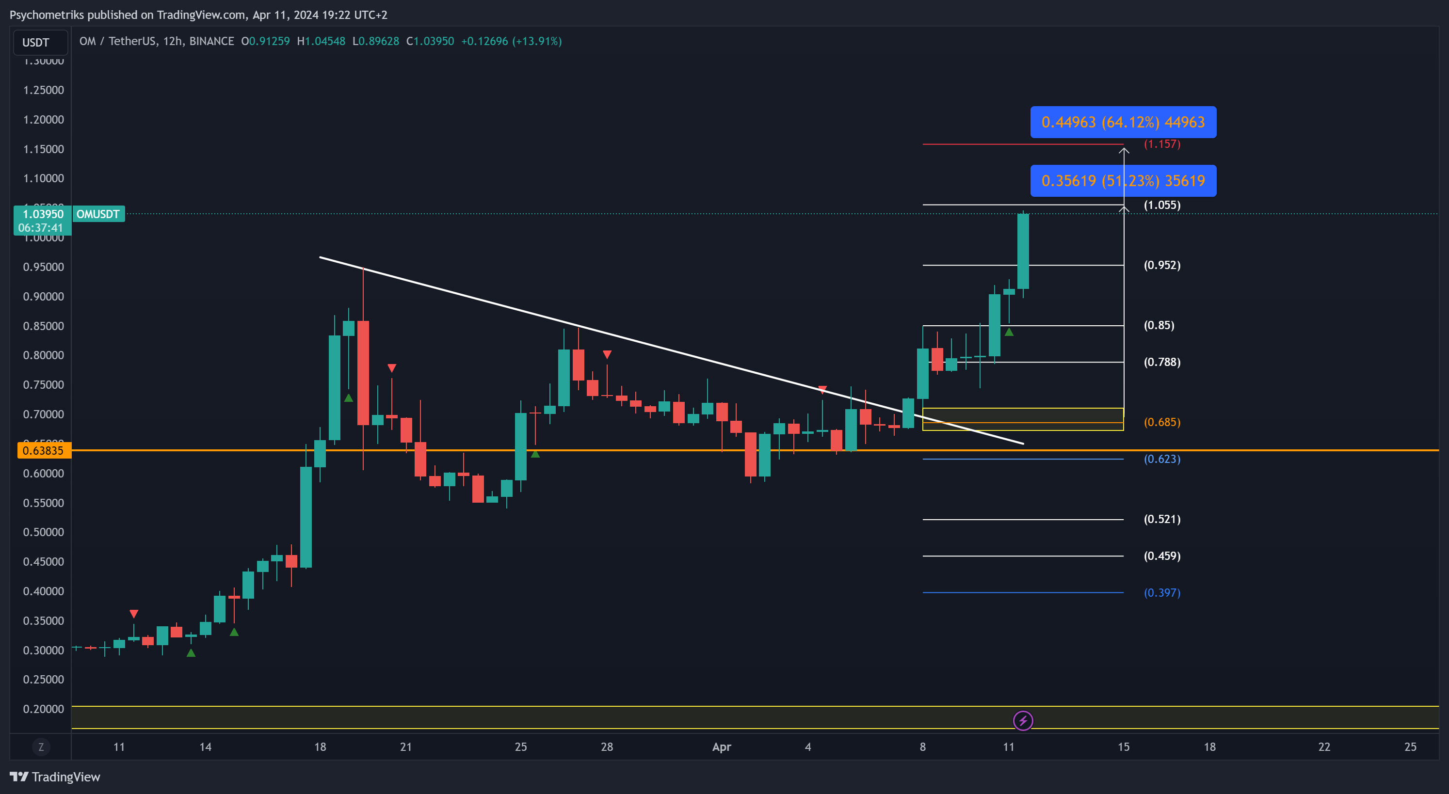 BINANCE:OMUSDT Chart Image by Psychometriks