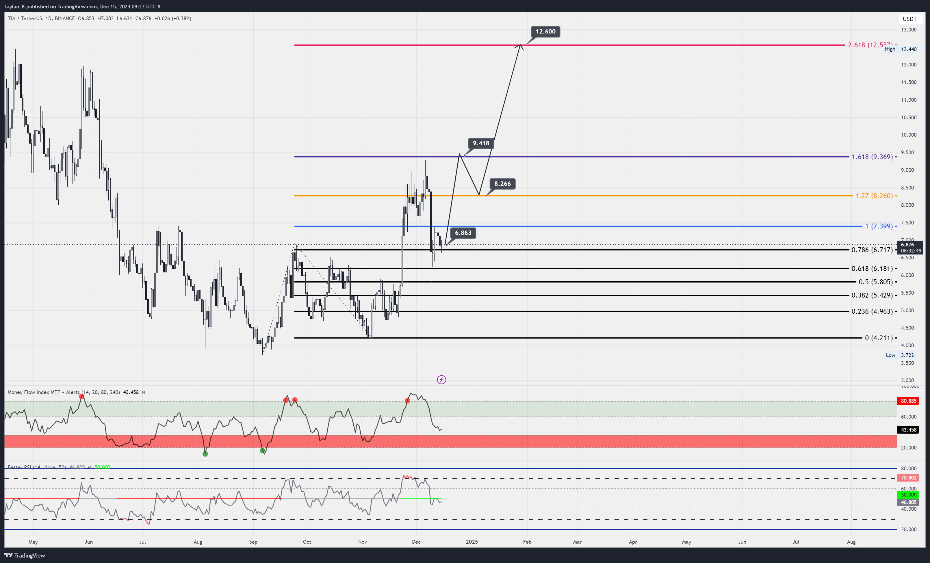 BINANCE:TIAUSDT Chart Image by Taylan_K