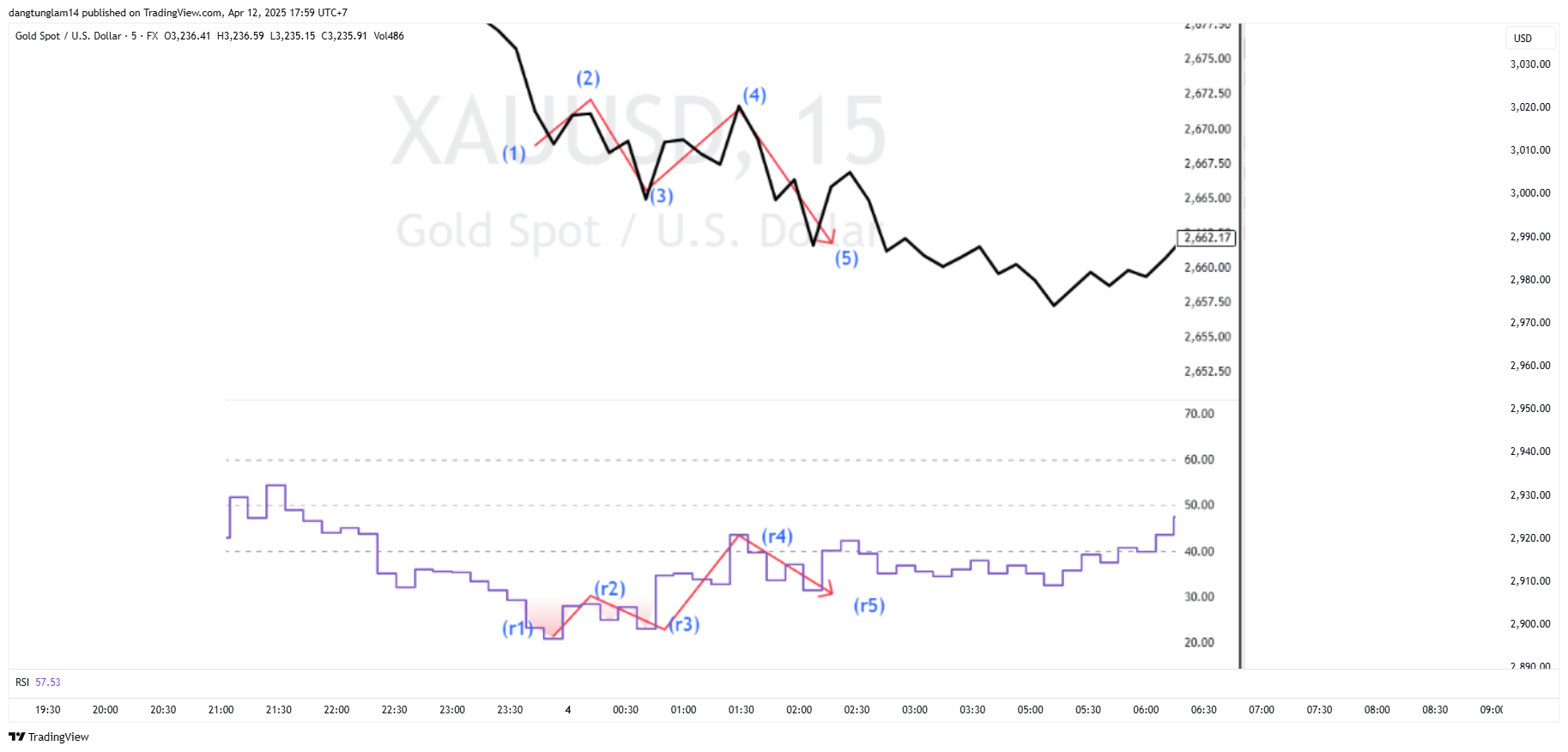 FX:XAUUSD Chart Image by dangtunglam14