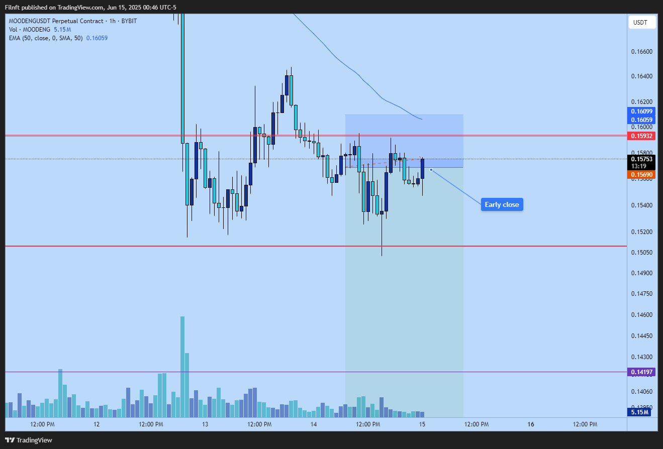 BYBIT:MOODENGUSDT.P Chart Image by Filnft