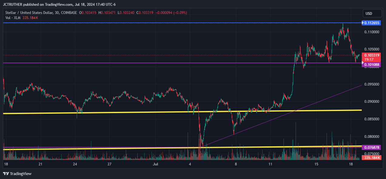 COINBASE:XLMUSD Chart Image by JCTRUTHER