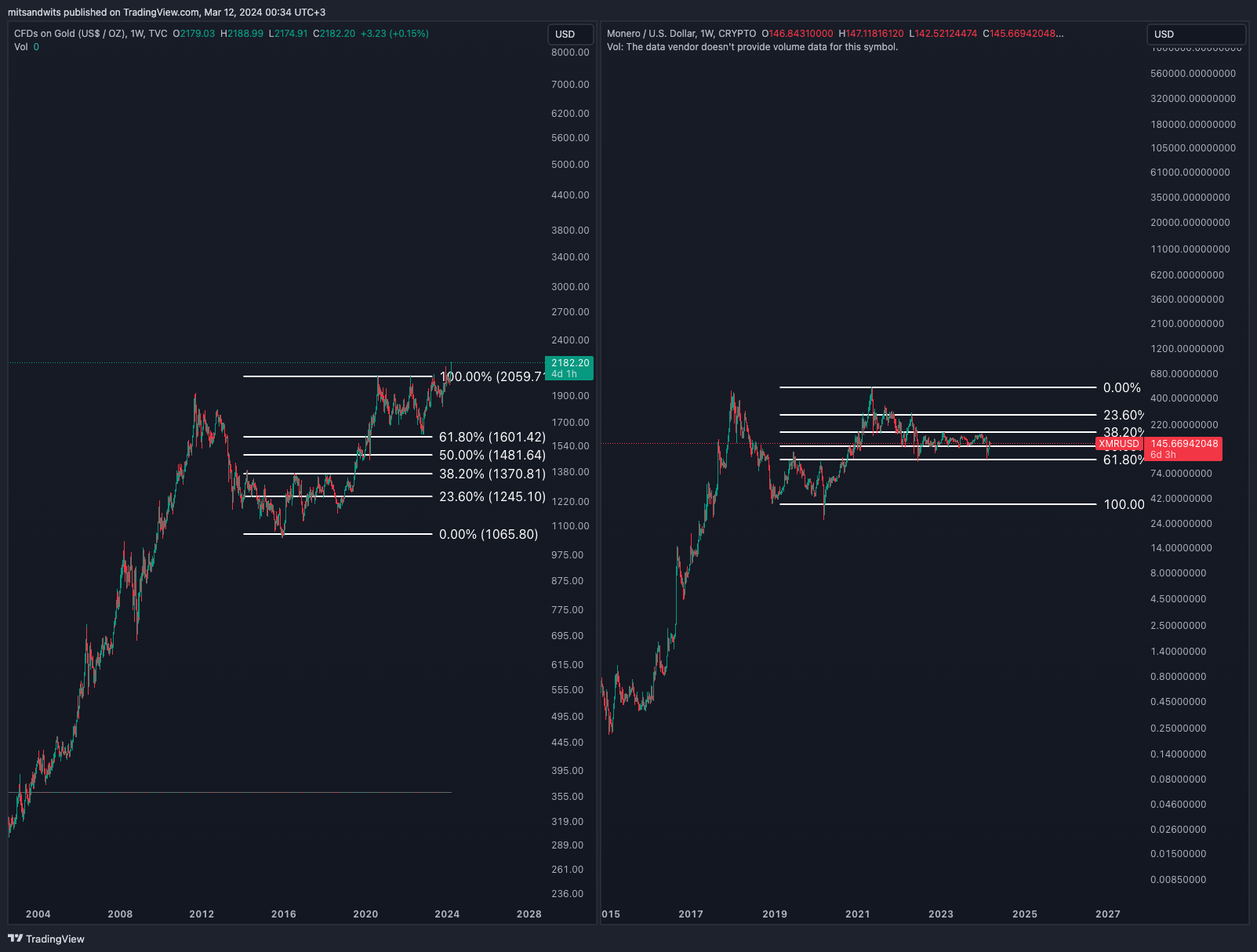 TVC:GOLD Chart Image by mitsandwits