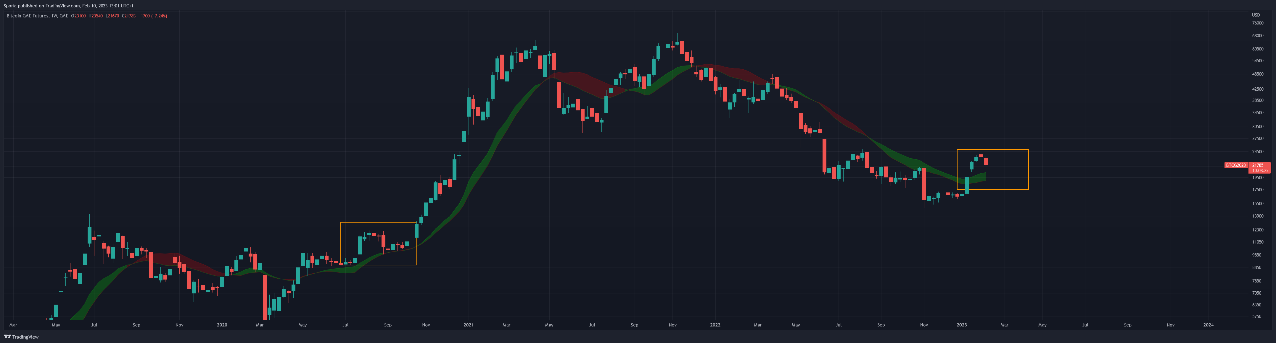 CME:BTC1! Chart Image by Sporia