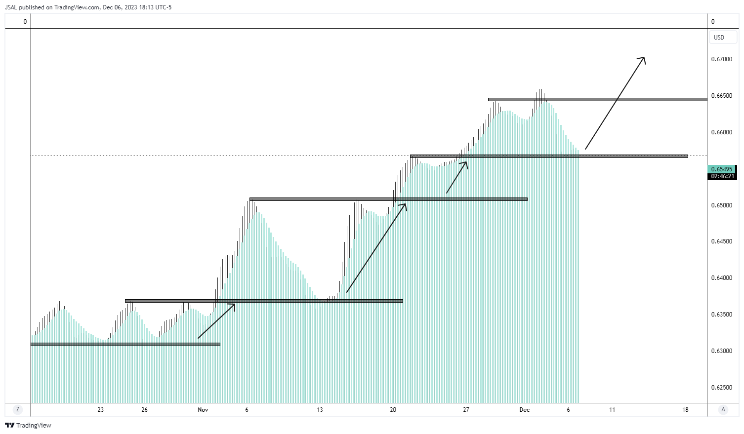 FX:AUDUSD Chart Image by JSAL