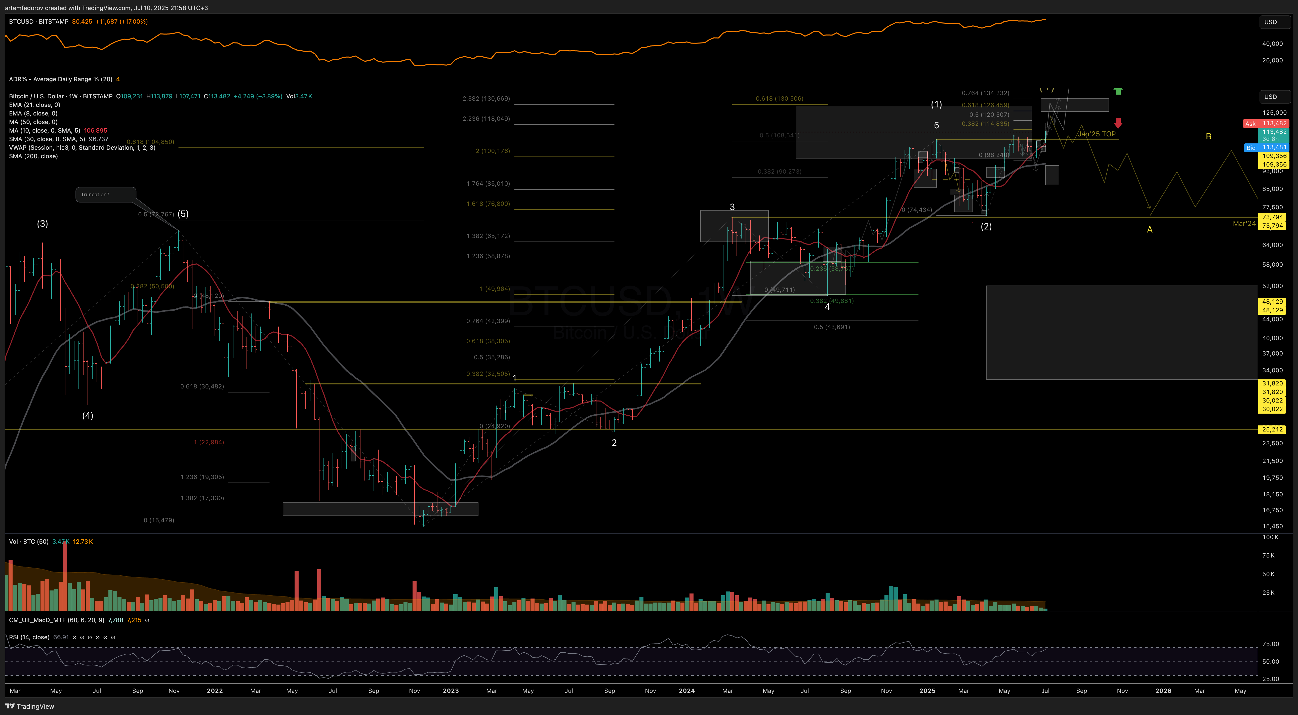 BITSTAMP:BTCUSD Chart Image by artemfedorov