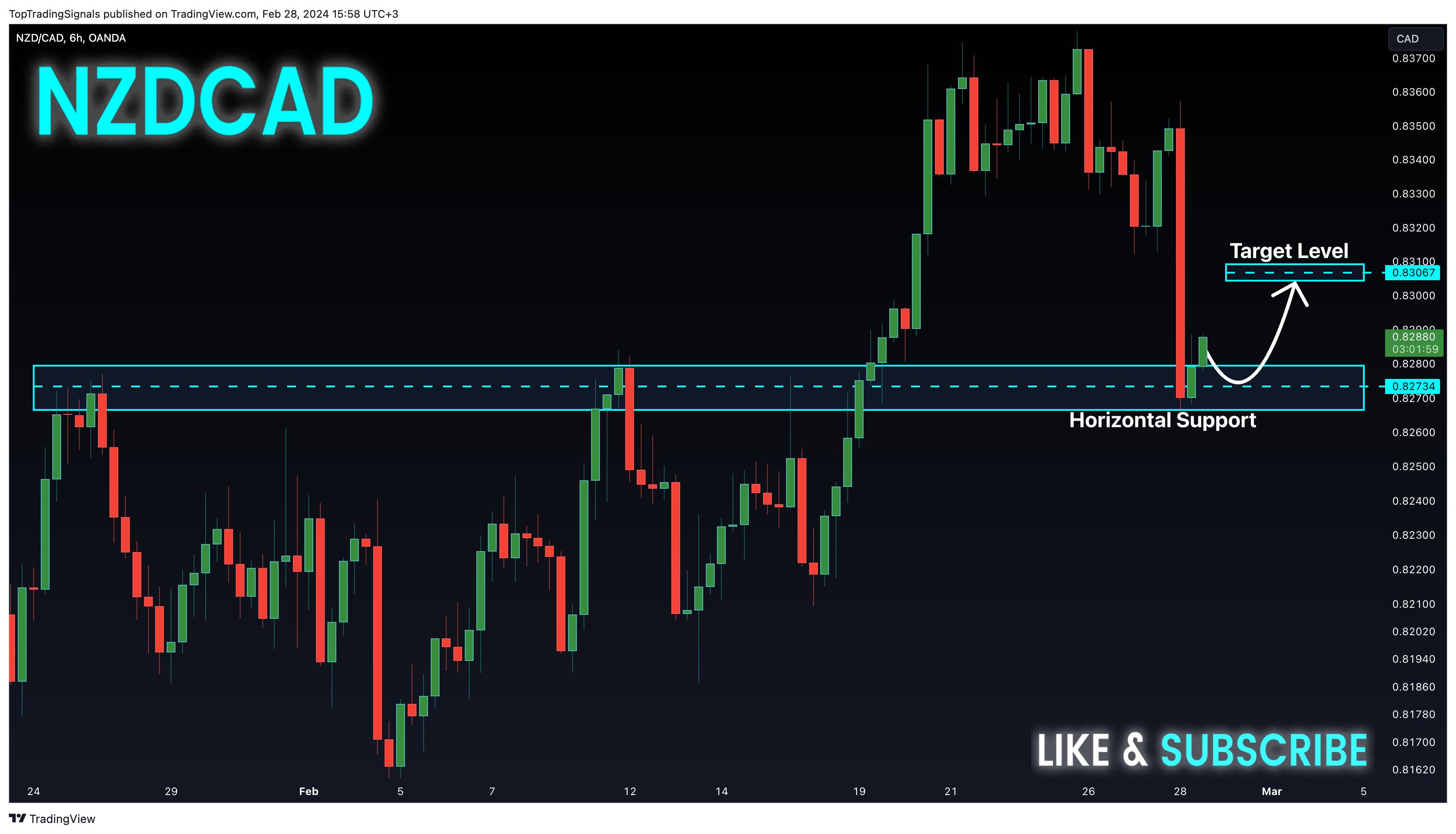 OANDA:NZDCAD Chart Image by TopTradingSignals