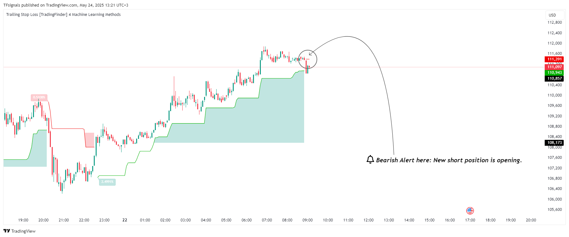BITSTAMP:BTCUSD Chart Image by TFsignals
