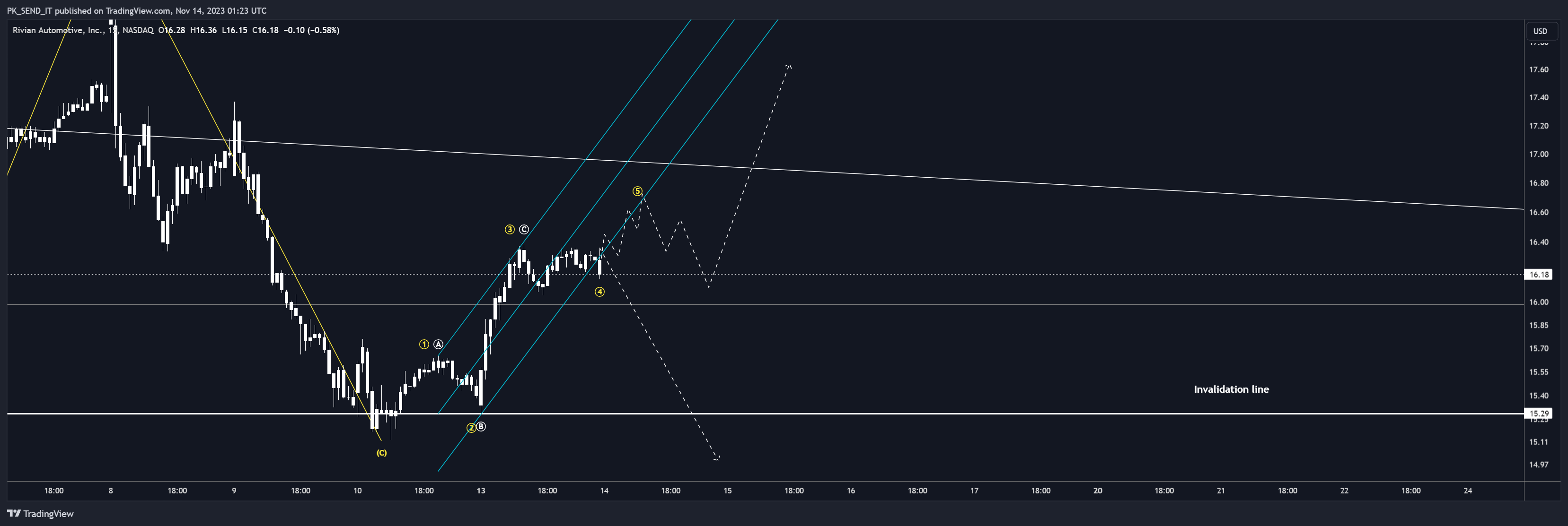 BATS:RIVN Chart Image by PK_SEND_IT